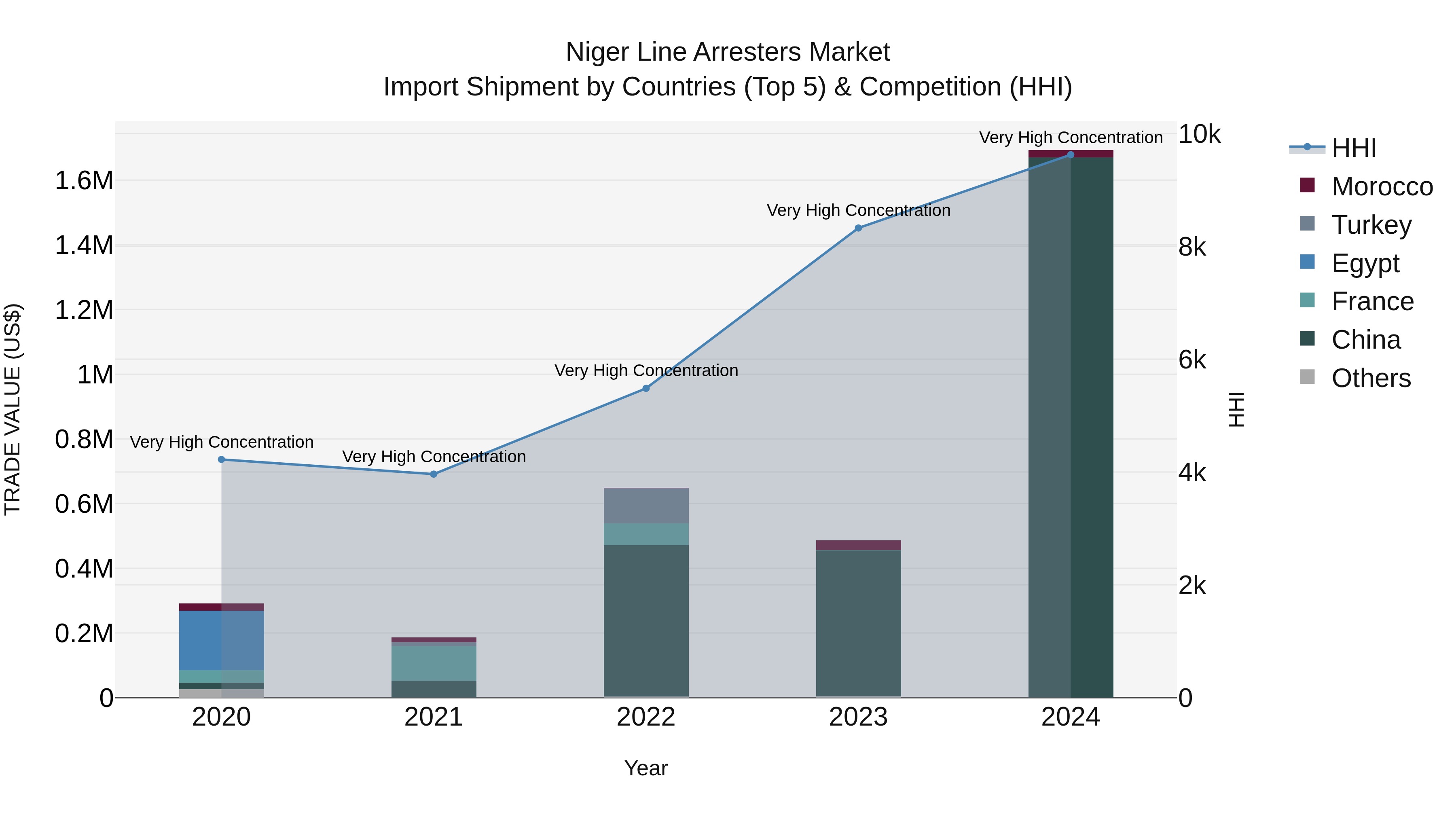 Niger Line Arresters Market: Top 5 Importing Countries and Market Competition (HHI) Analysis