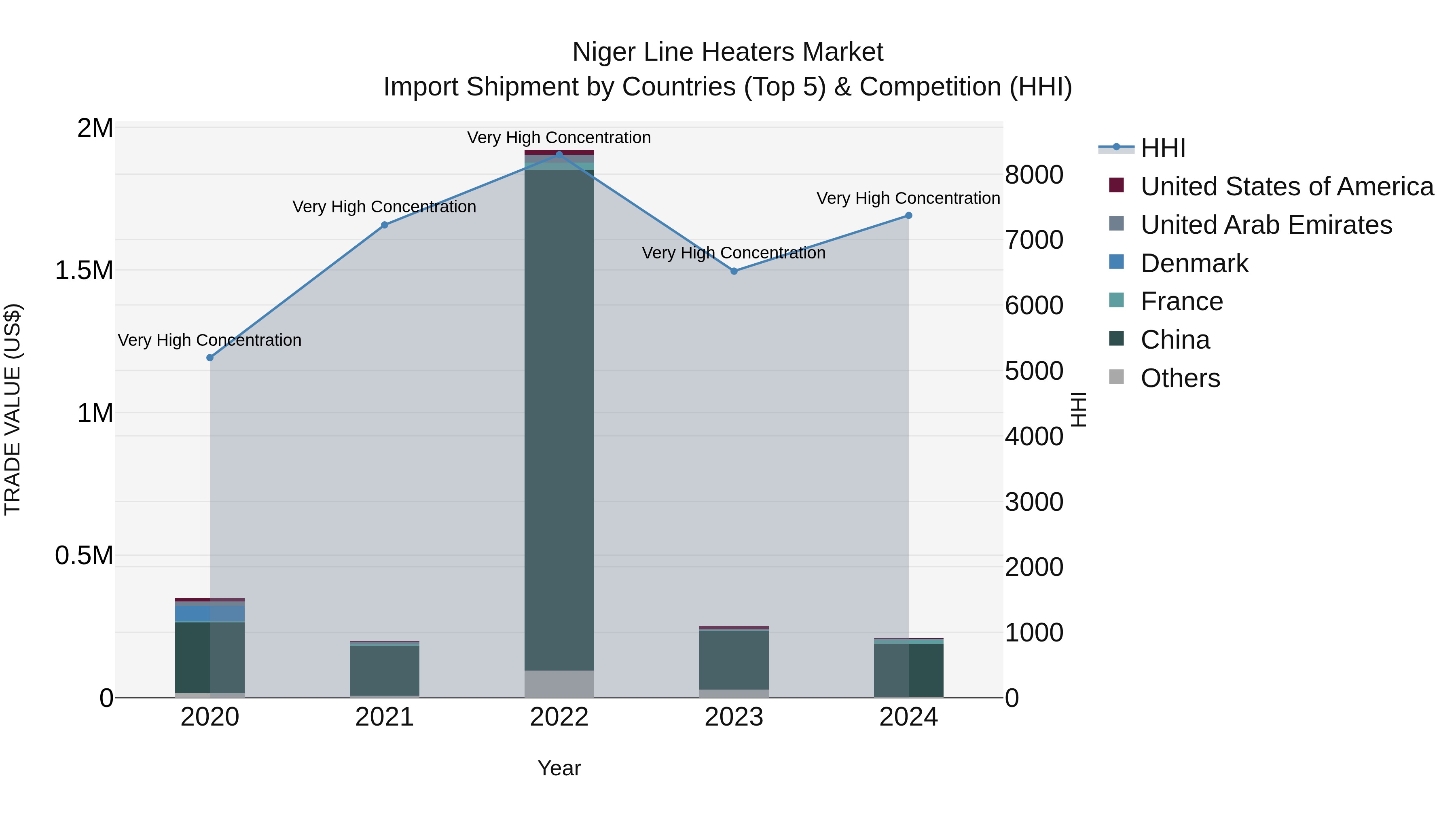 Niger Line Heaters Market: Top 5 Importing Countries and Market Competition (HHI) Analysis