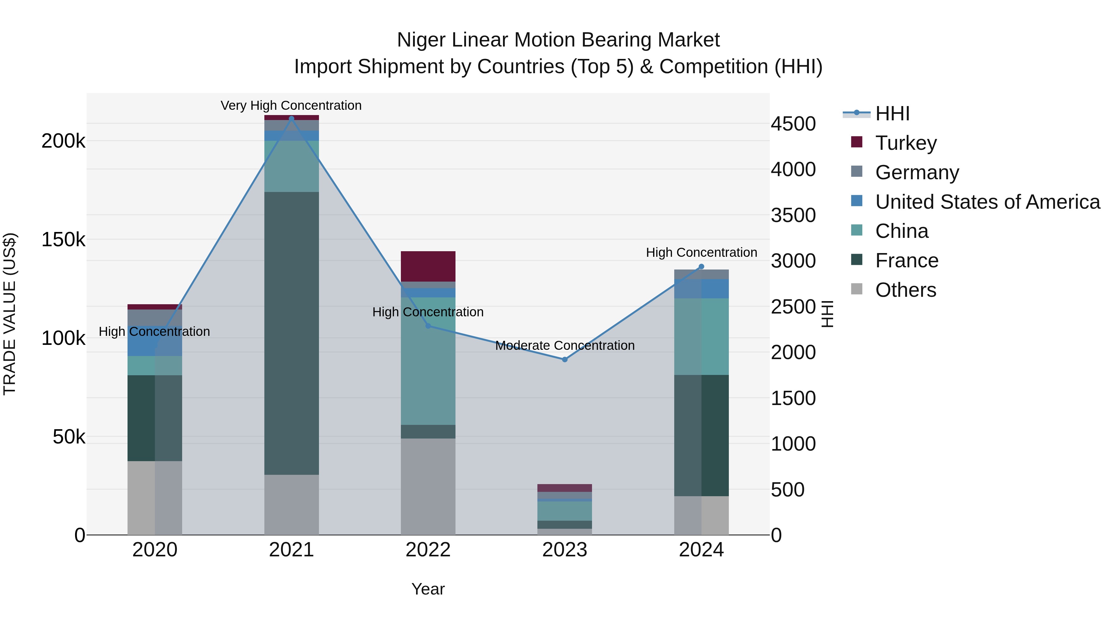 Niger Linear Motion Bearing Market: Top 5 Importing Countries and Market Competition (HHI) Analysis