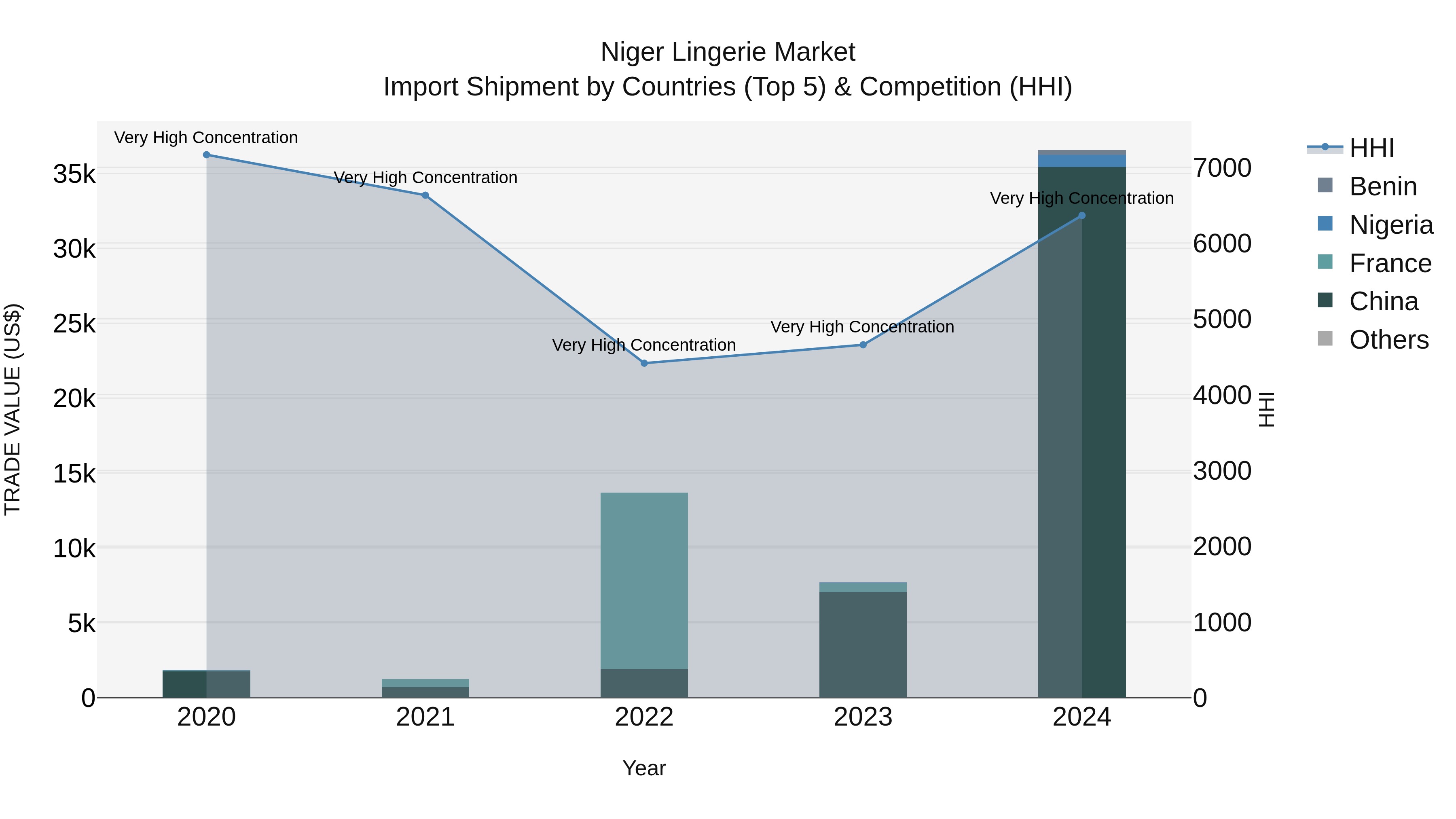 Niger Lingerie Market: Top 5 Importing Countries and Market Competition (HHI) Analysis