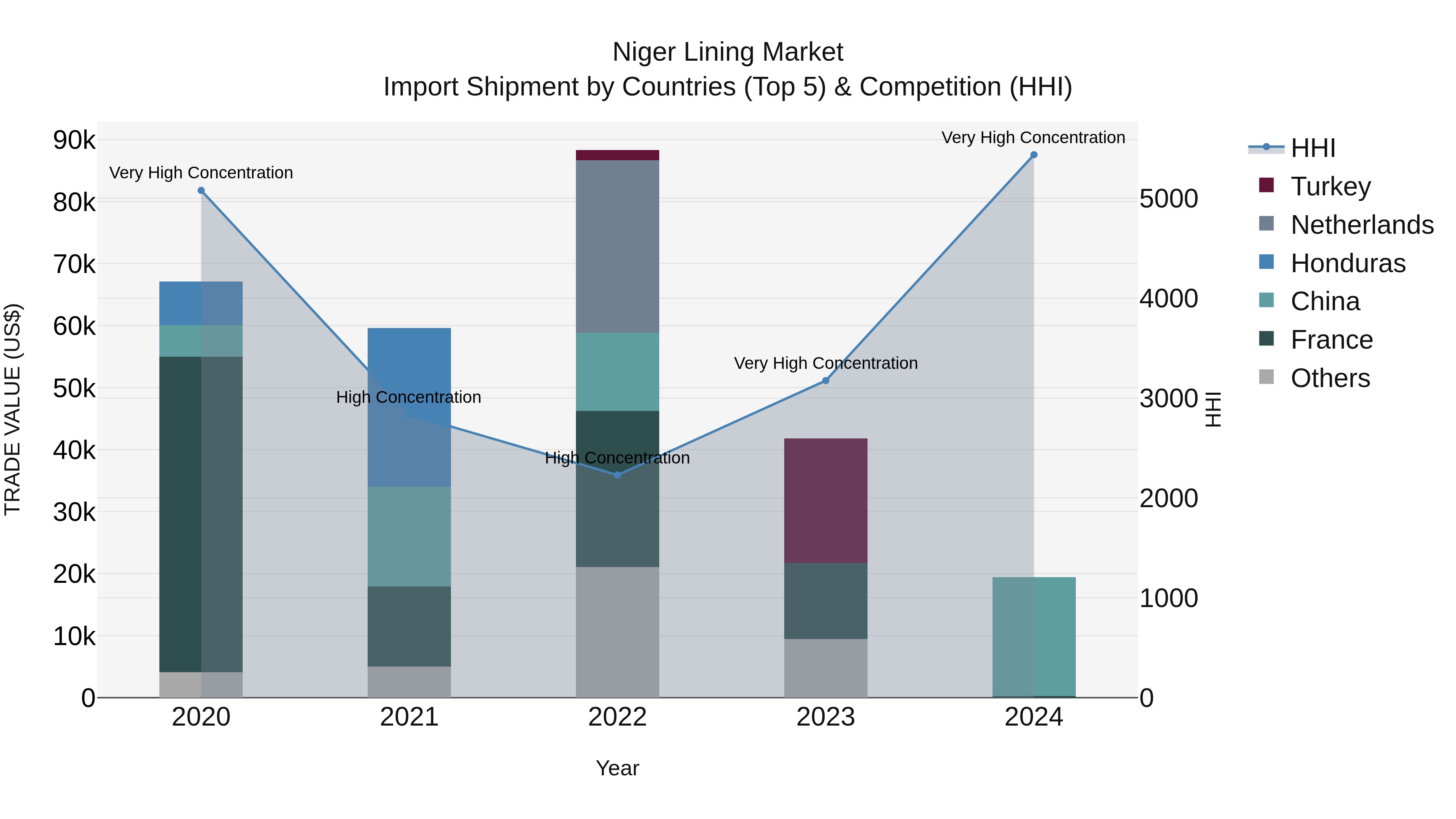 Niger Lining Market: Top 5 Importing Countries and Market Competition (HHI) Analysis