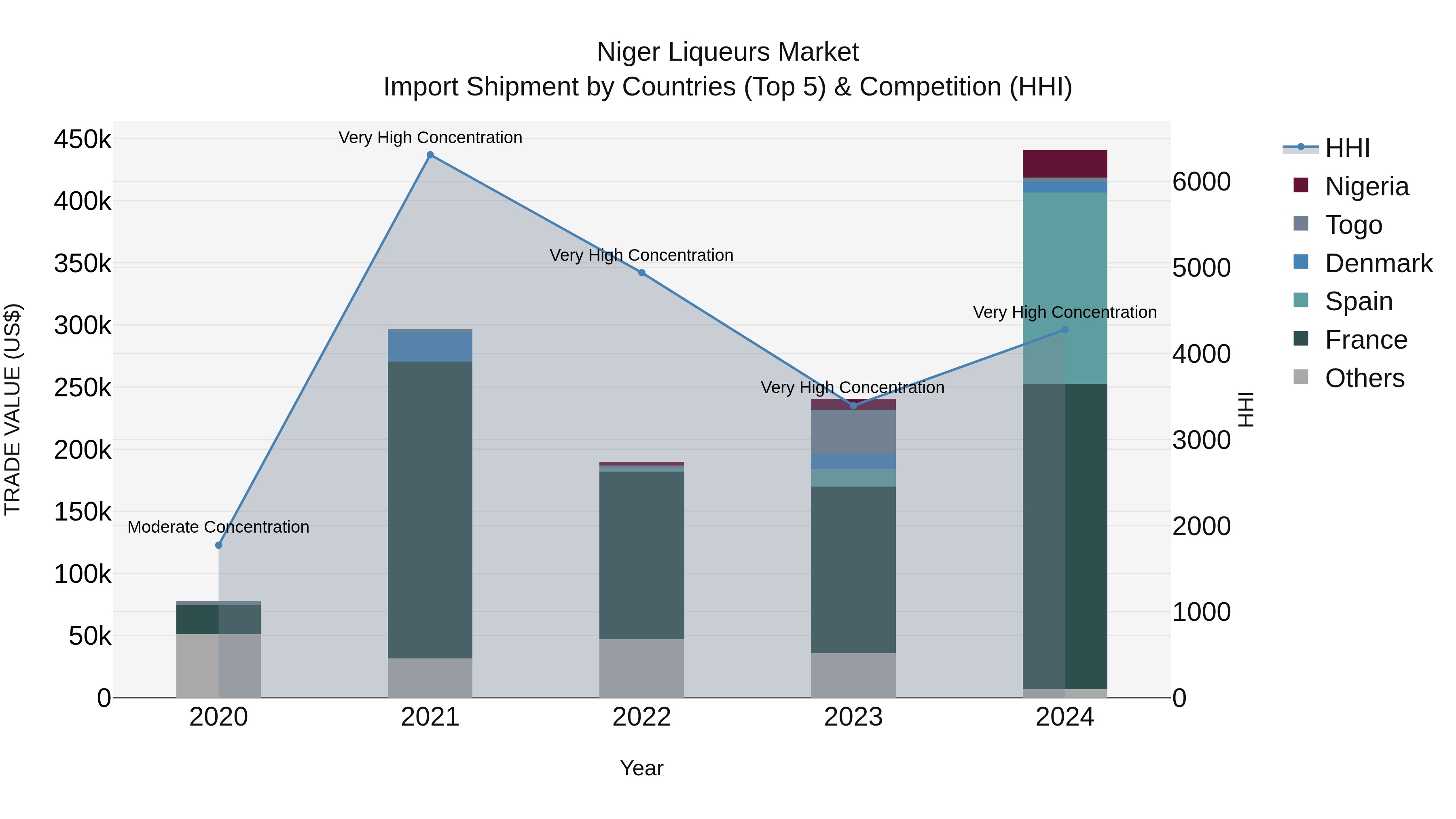 Niger Liqueurs Market: Top 5 Importing Countries and Market Competition (HHI) Analysis