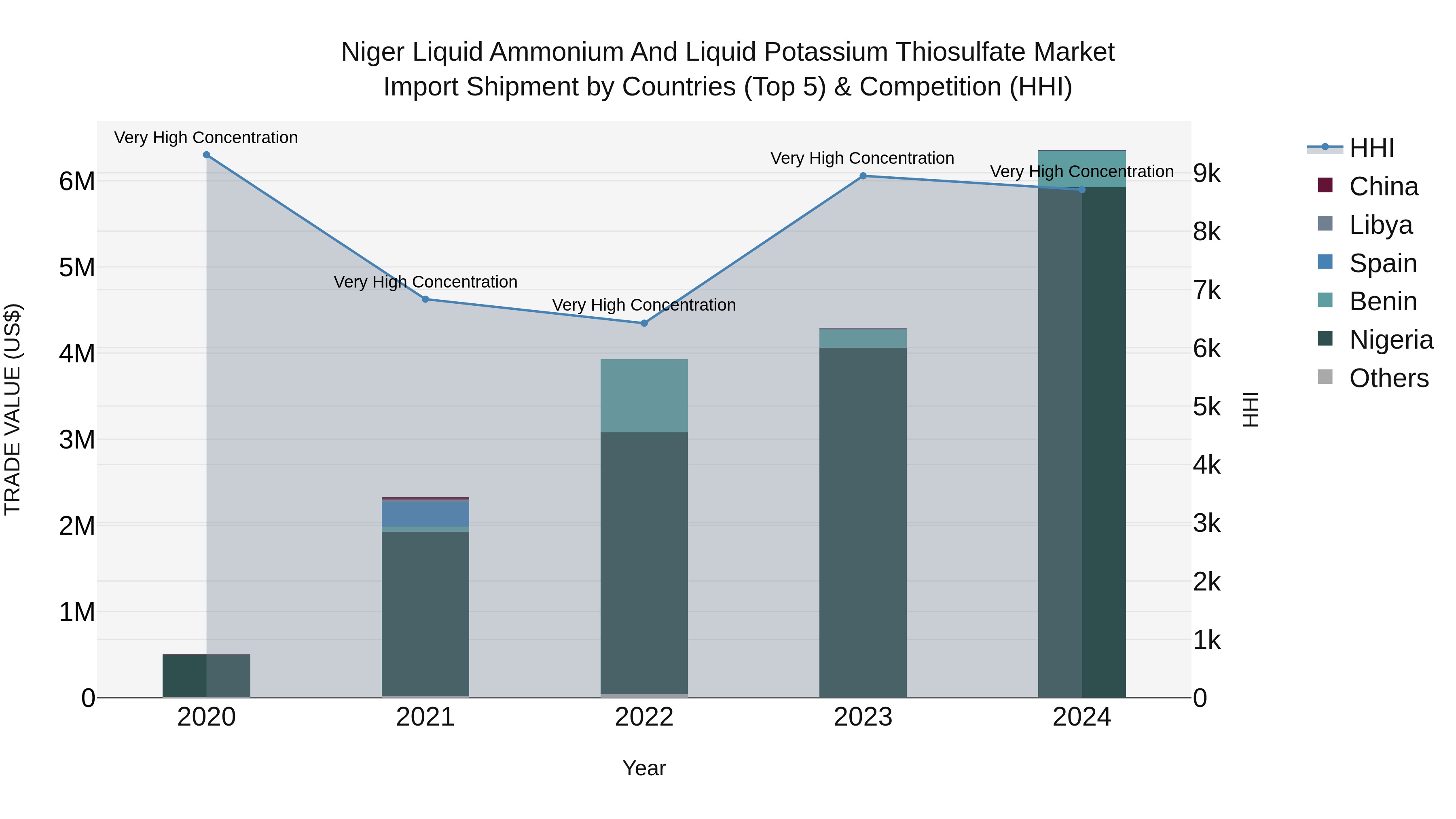 Niger Liquid Ammonium and Liquid Potassium Thiosulfate Market: Top 5 Importing Countries and Market Competition (HHI) Analysis