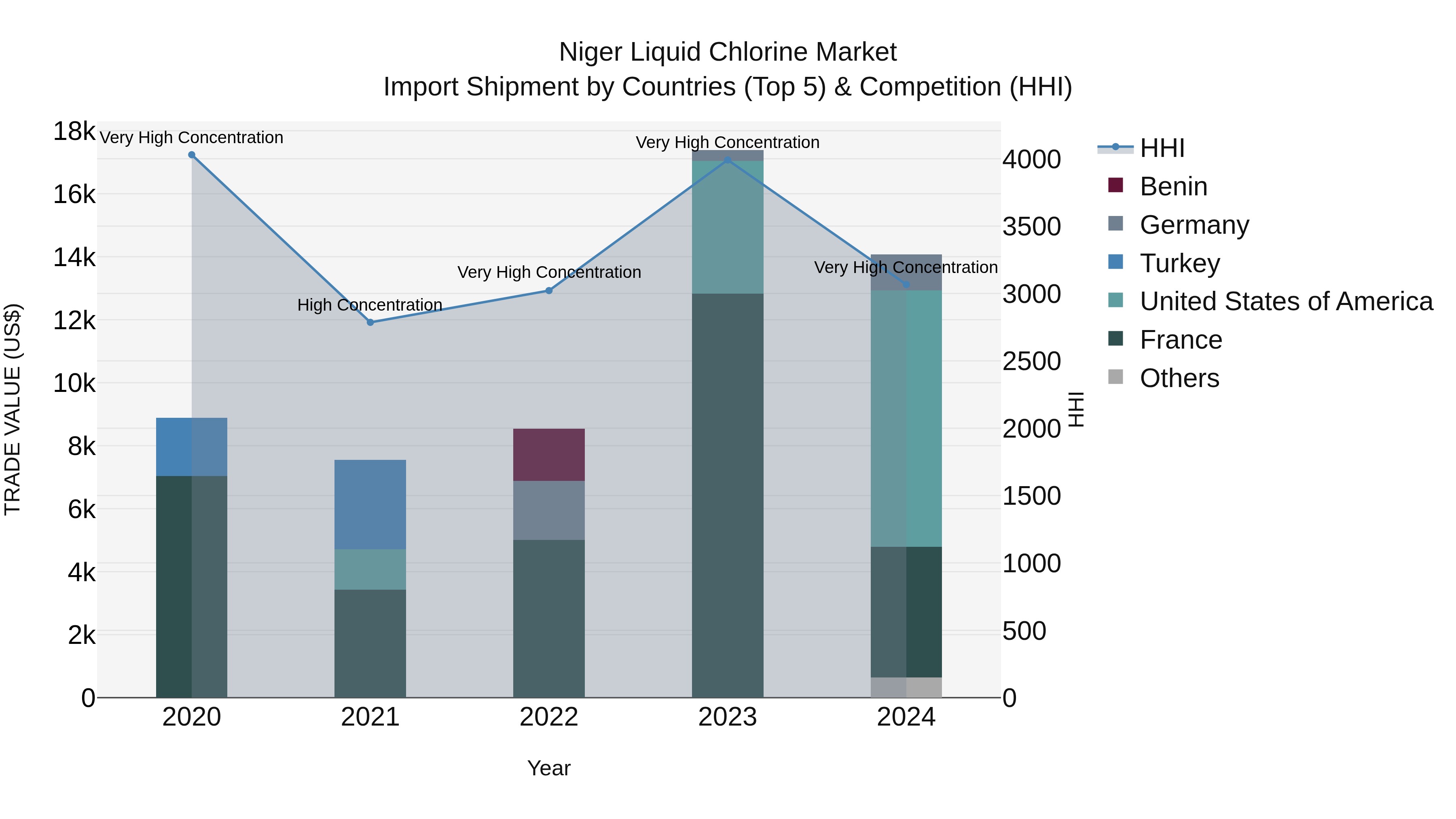 Niger Liquid Chlorine Market: Top 5 Importing Countries and Market Competition (HHI) Analysis