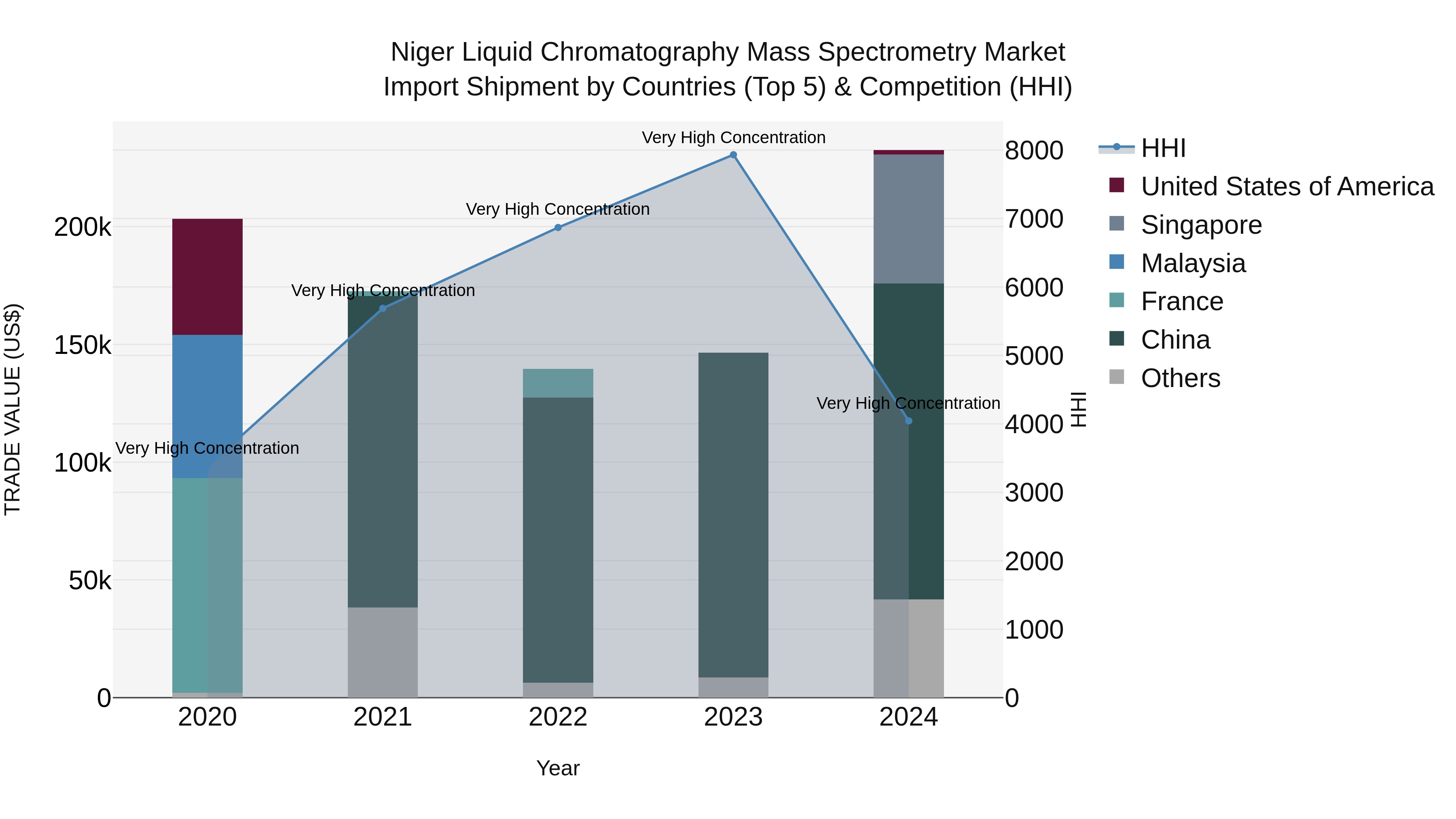 Niger Liquid Chromatography Mass Spectrometry Market: Top 5 Importing Countries and Market Competition (HHI) Analysis