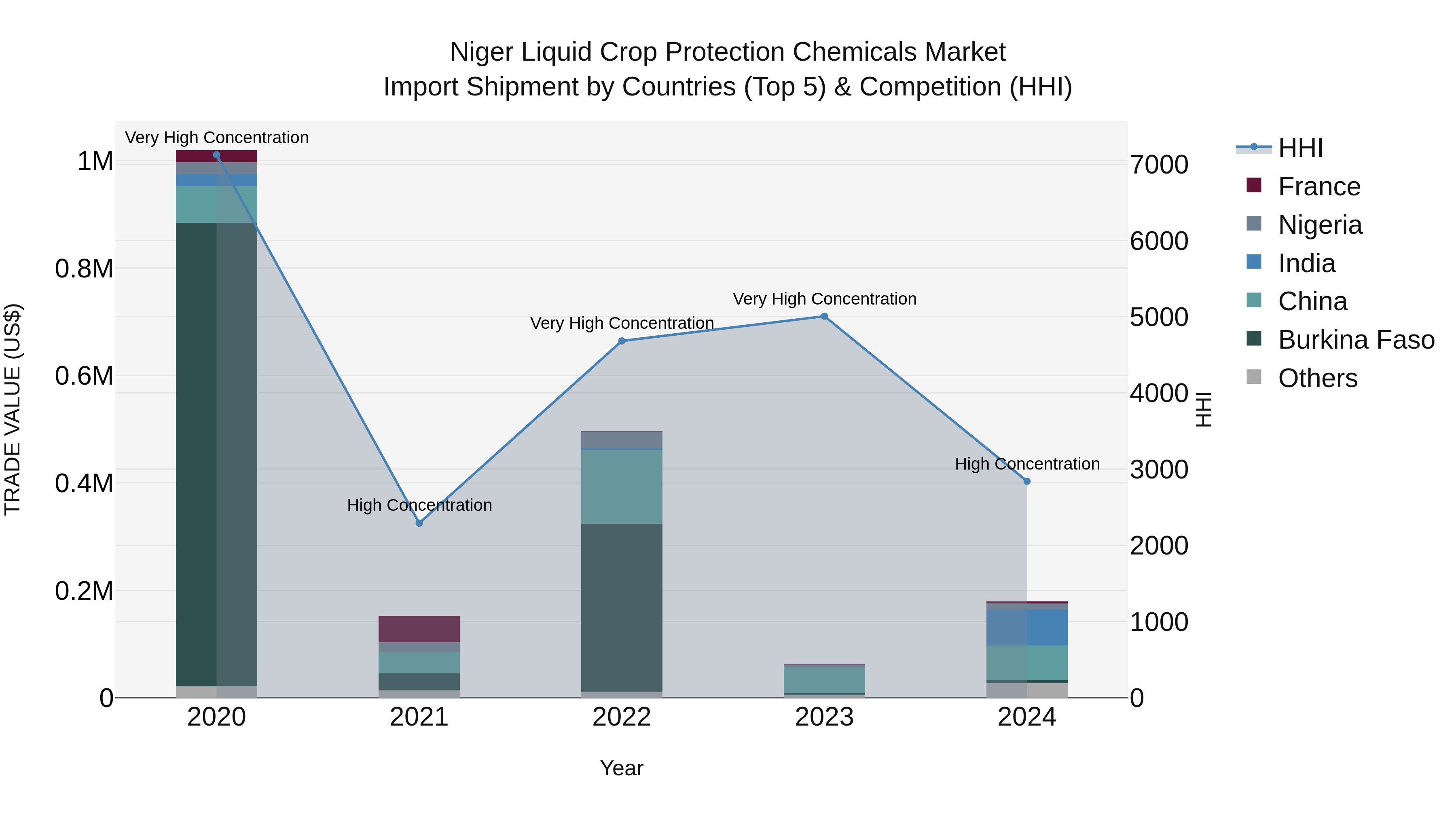 Niger Liquid Crop Protection Chemicals Market: Top 5 Importing Countries and Market Competition (HHI) Analysis