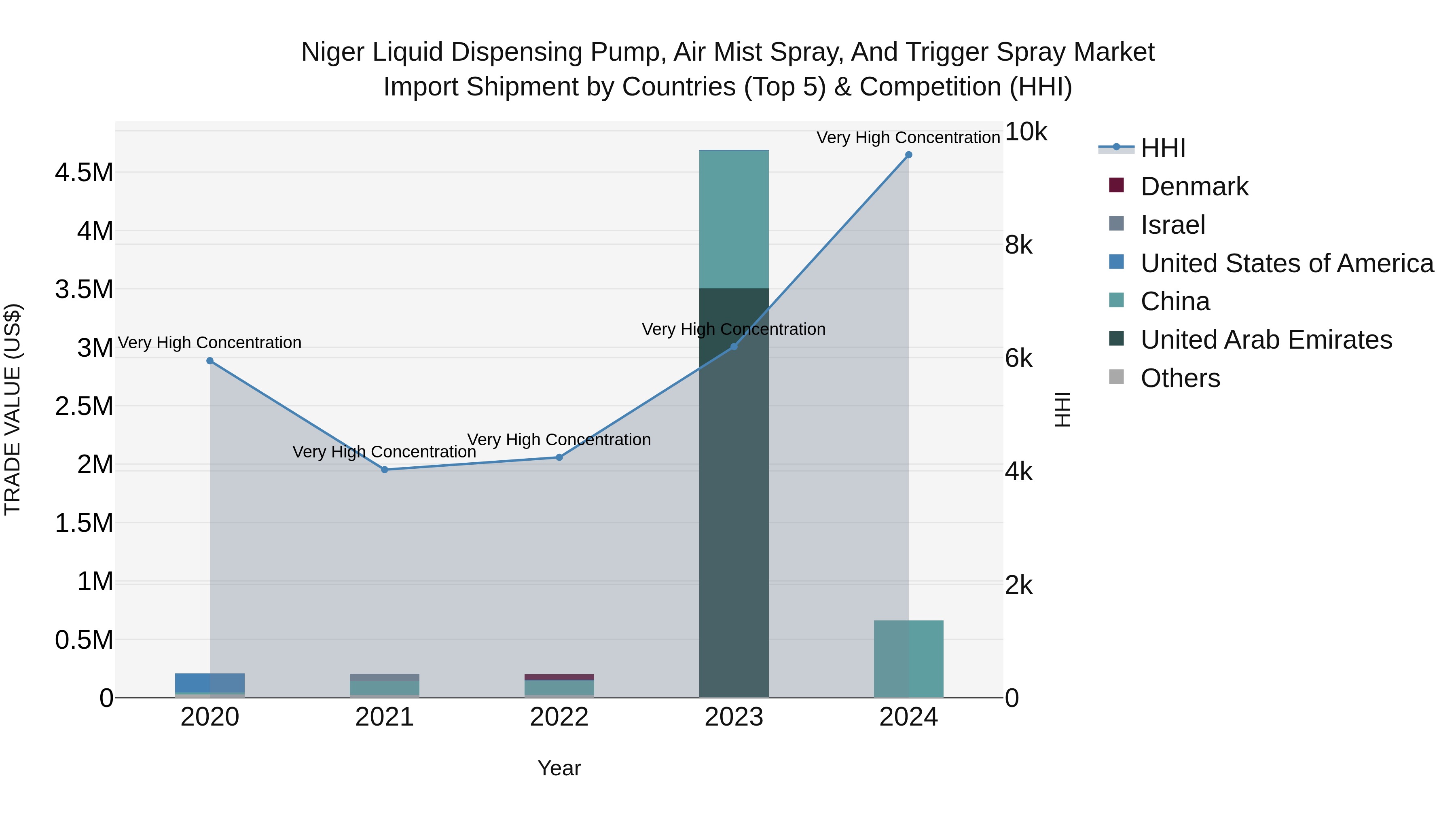 Niger Liquid Dispensing Pump, Air Mist Spray, and Trigger Spray Market: Top 5 Importing Countries and Market Competition (HHI) Analysis