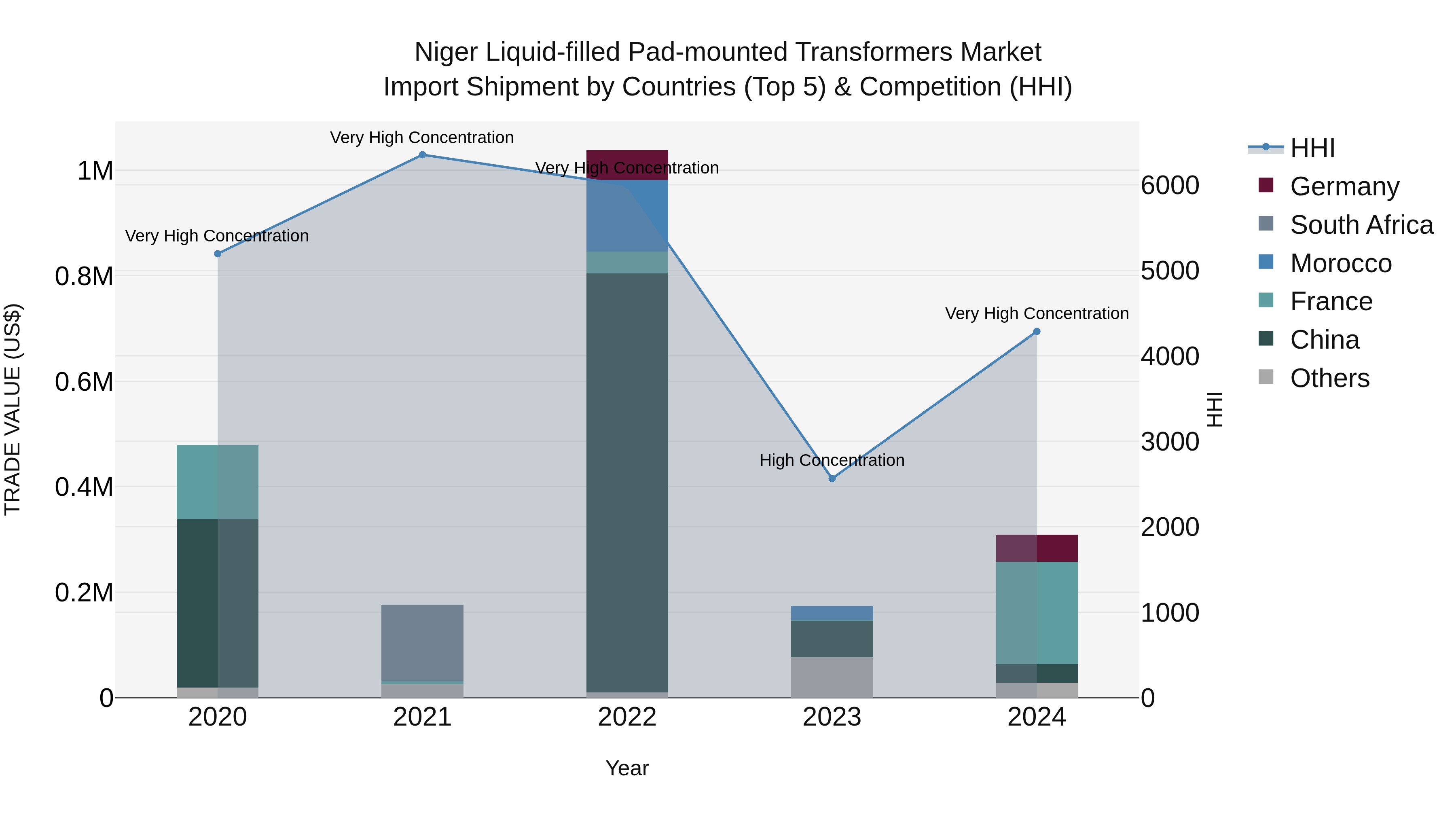 Niger Liquid-filled Pad-mounted Transformers Market: Top 5 Importing Countries and Market Competition (HHI) Analysis