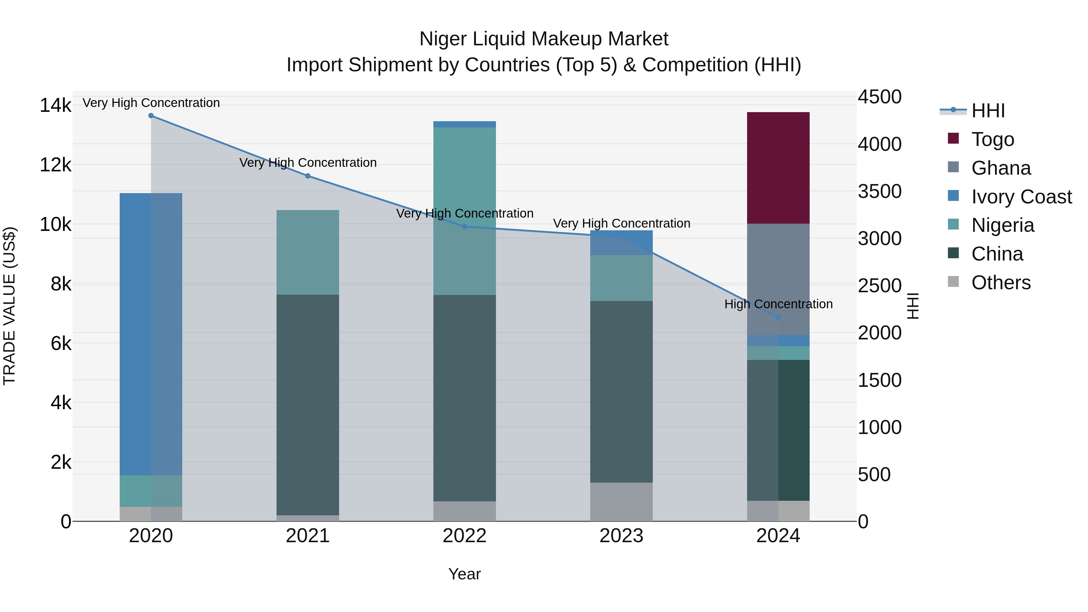 Niger Liquid Makeup Market: Top 5 Importing Countries and Market Competition (HHI) Analysis