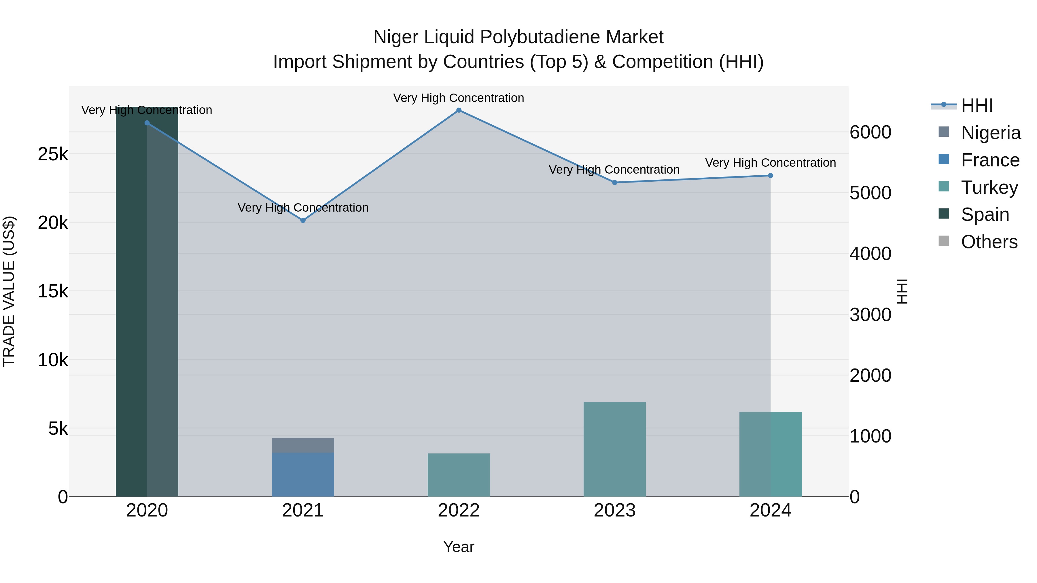 Niger Liquid Polybutadiene Market: Top 5 Importing Countries and Market Competition (HHI) Analysis