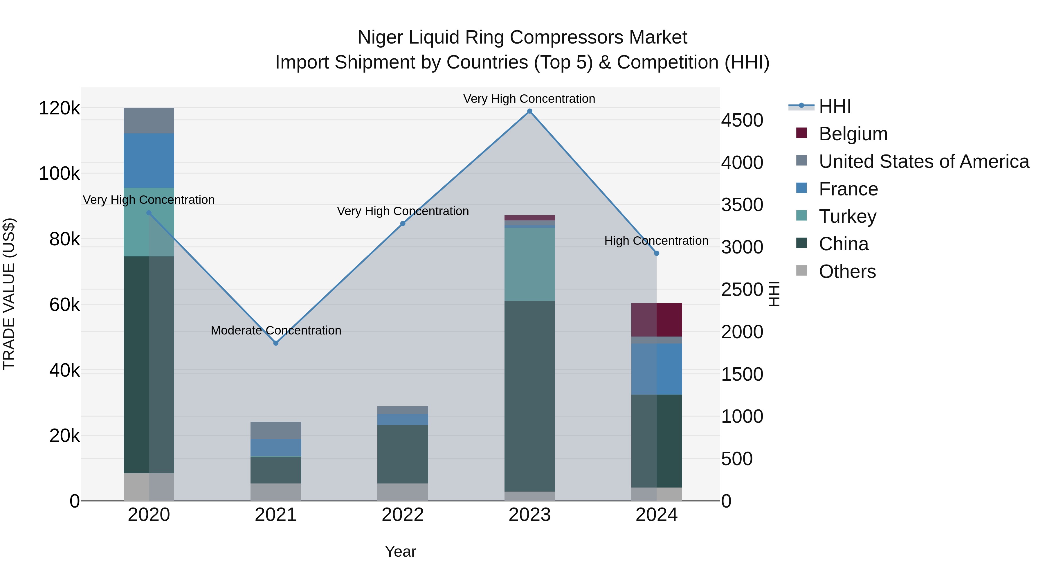 Niger Liquid Ring Compressors Market: Top 5 Importing Countries and Market Competition (HHI) Analysis