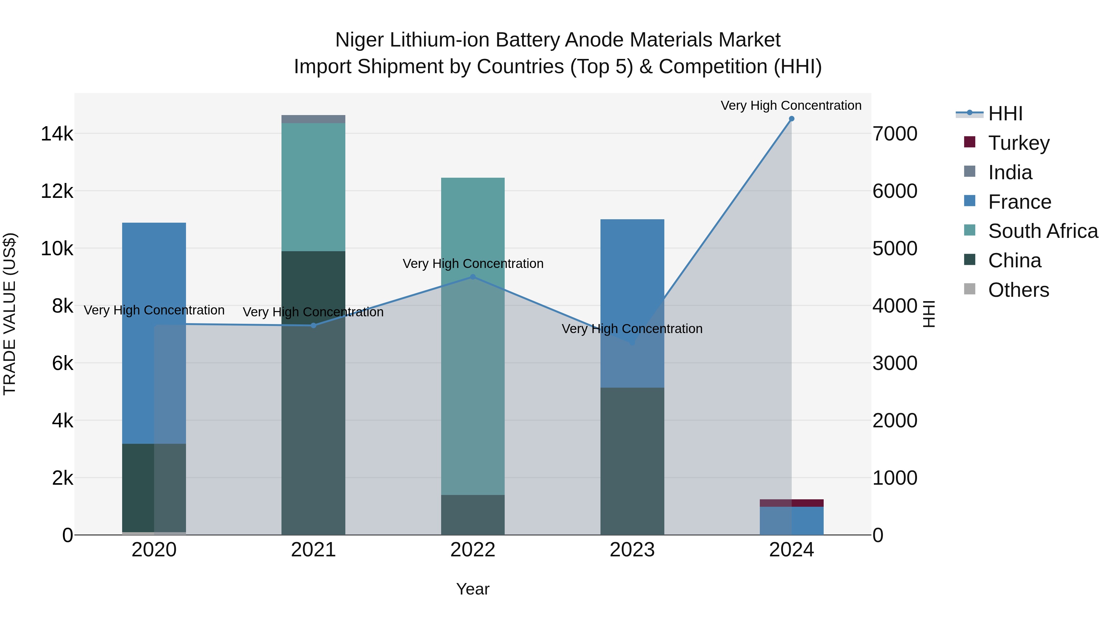 Niger Lithium-ion Battery Anode Materials Market: Top 5 Importing Countries and Market Competition (HHI) Analysis