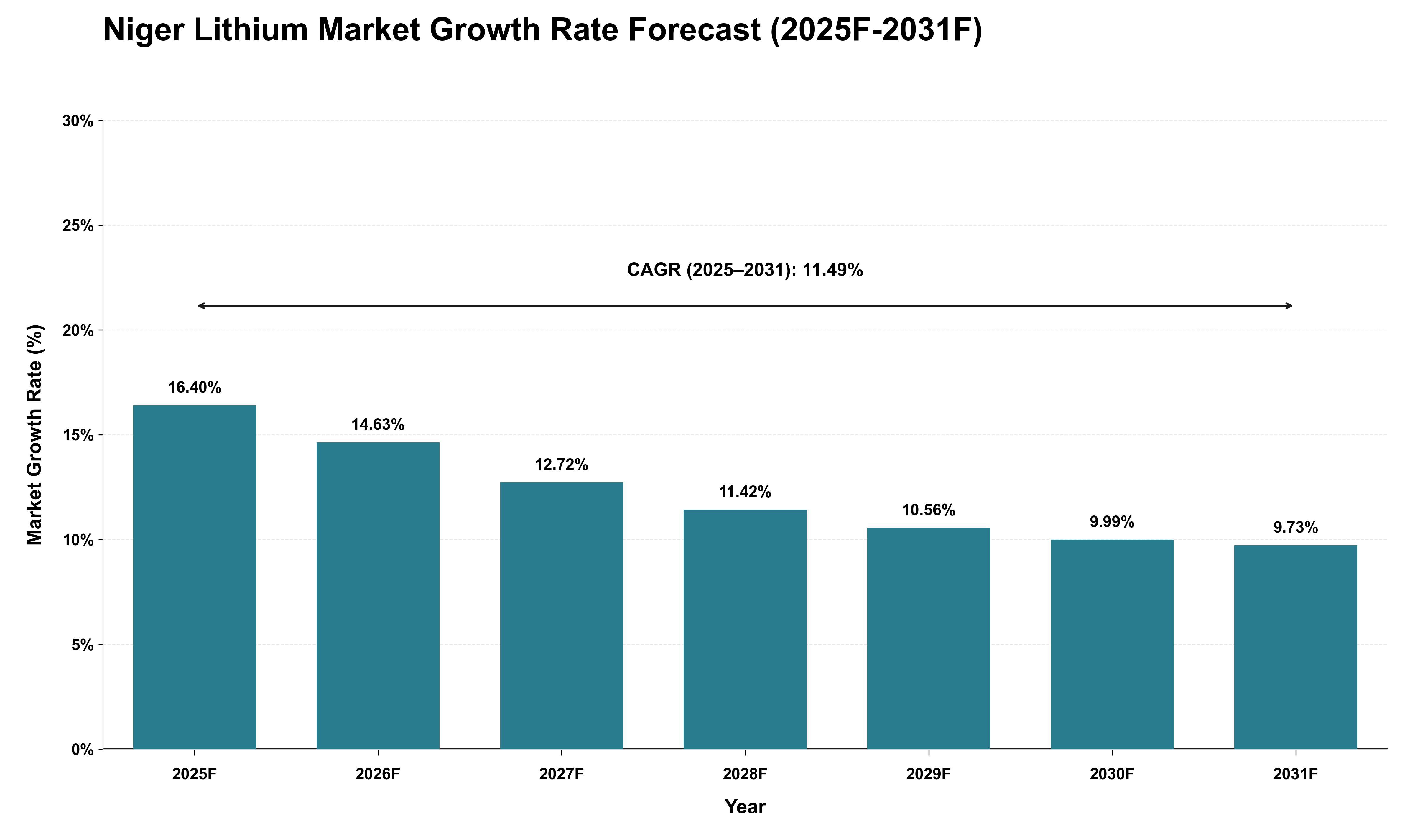 Niger Lithium Market Growth Rate Analysis (2025 - 2031)