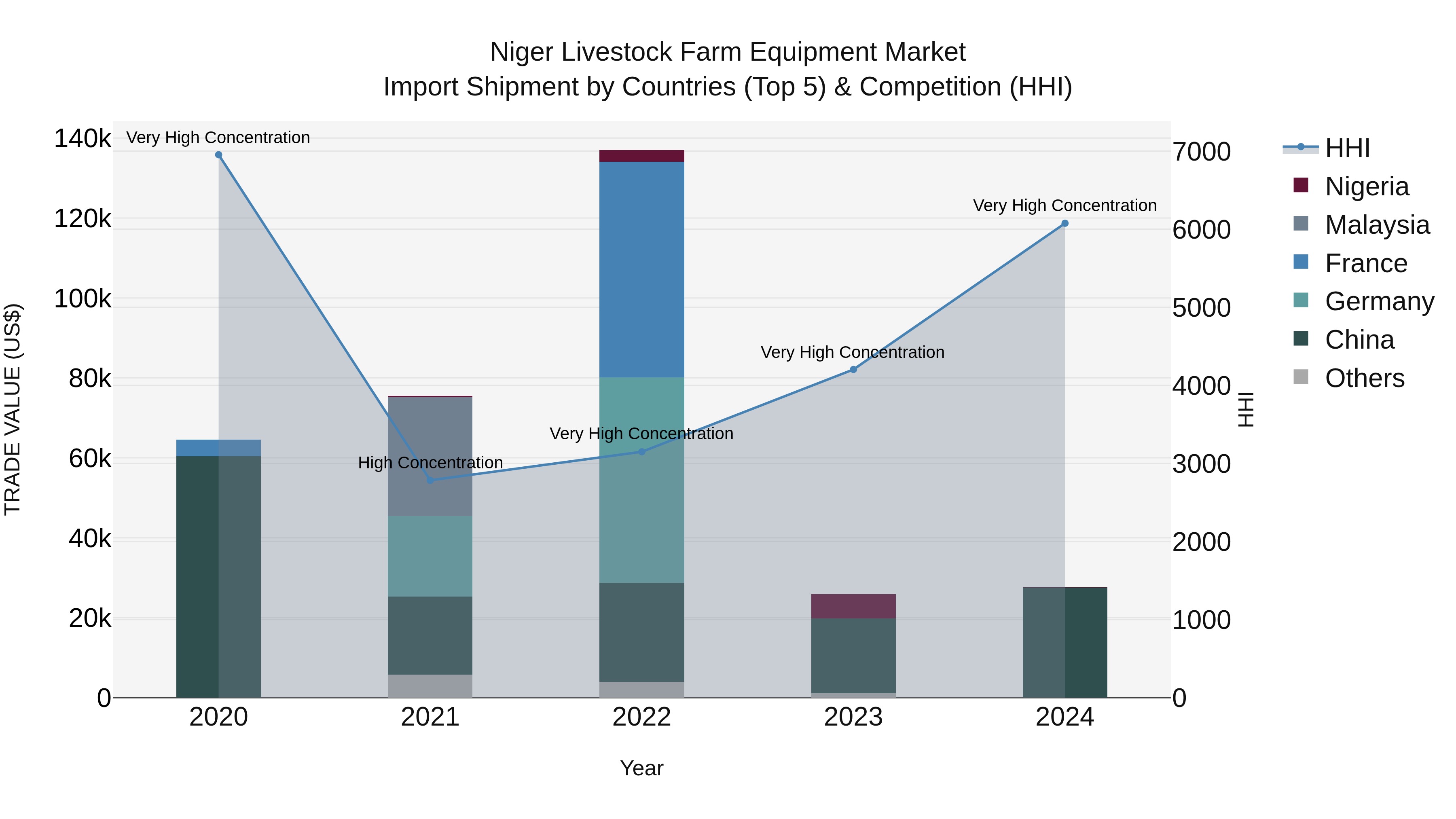 Niger Livestock Farm Equipment Market: Top 5 Importing Countries and Market Competition (HHI) Analysis