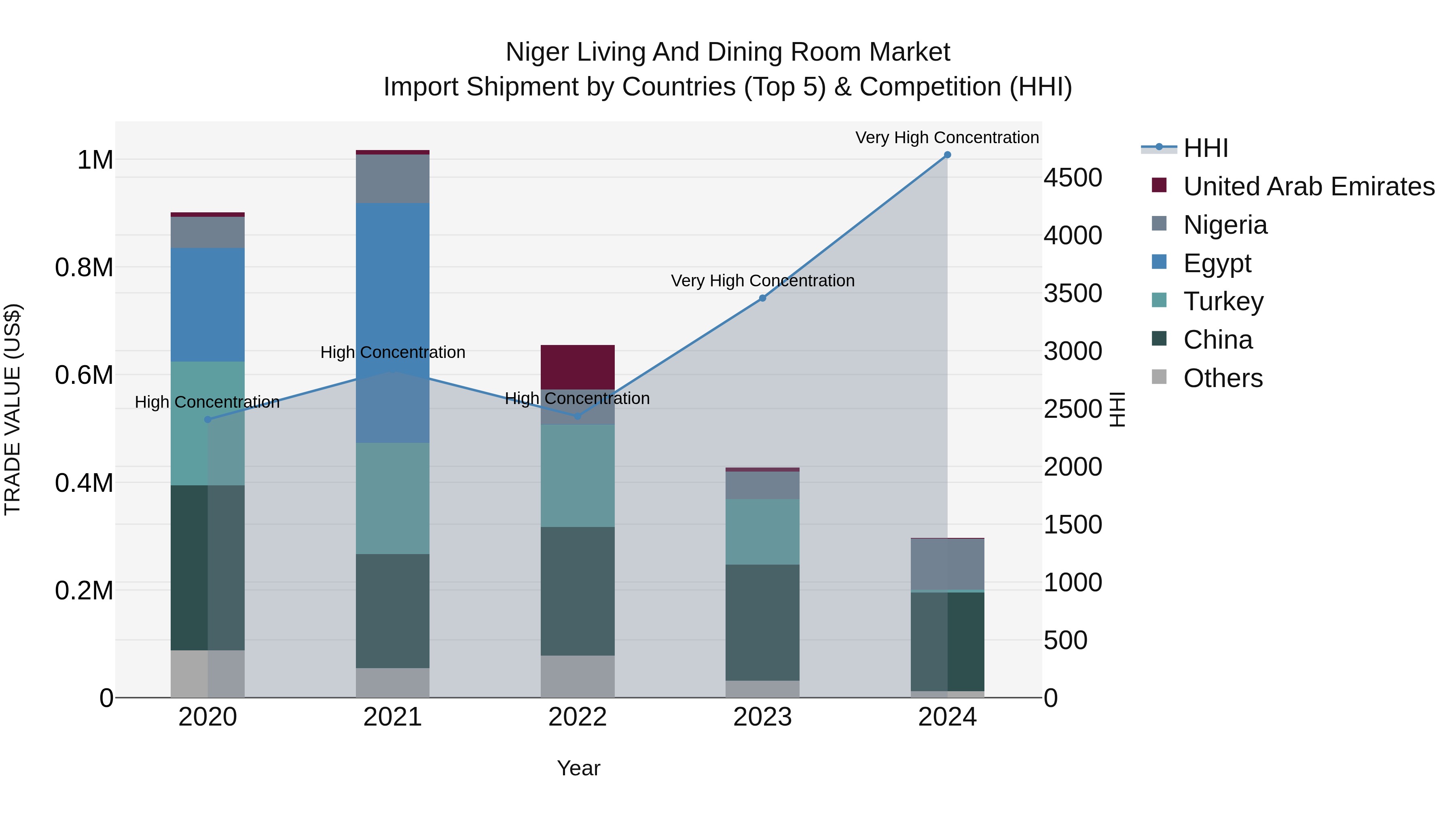 Niger Living and Dining Room Market: Top 5 Importing Countries and Market Competition (HHI) Analysis