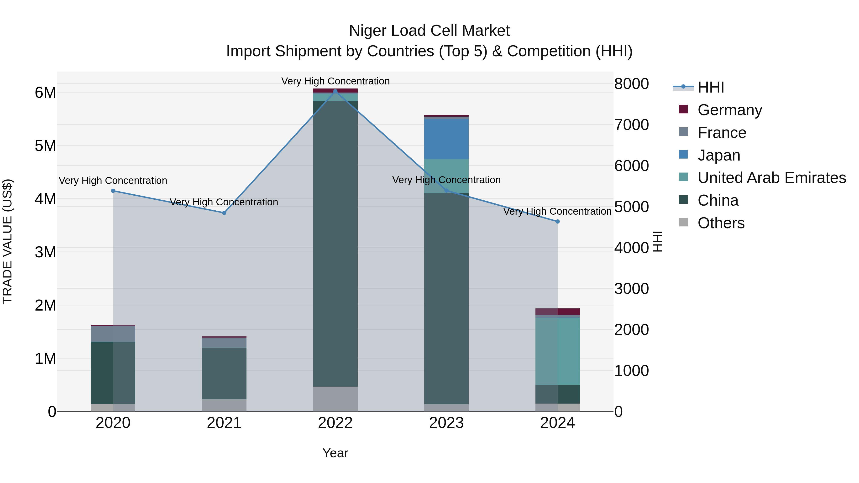 Niger Load Cell Market: Top 5 Importing Countries and Market Competition (HHI) Analysis