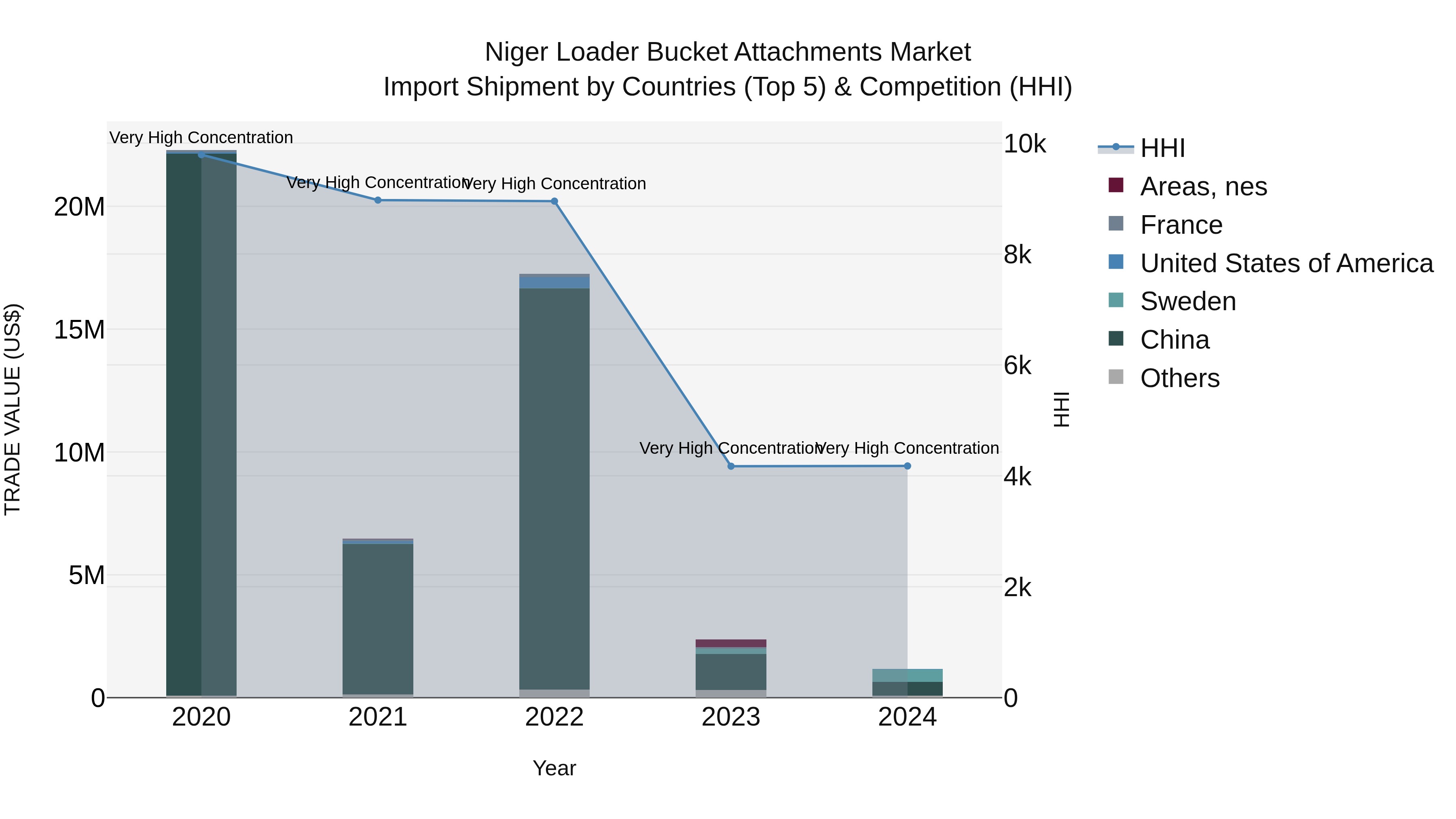 Niger Loader Bucket Attachments Market: Top 5 Importing Countries and Market Competition (HHI) Analysis