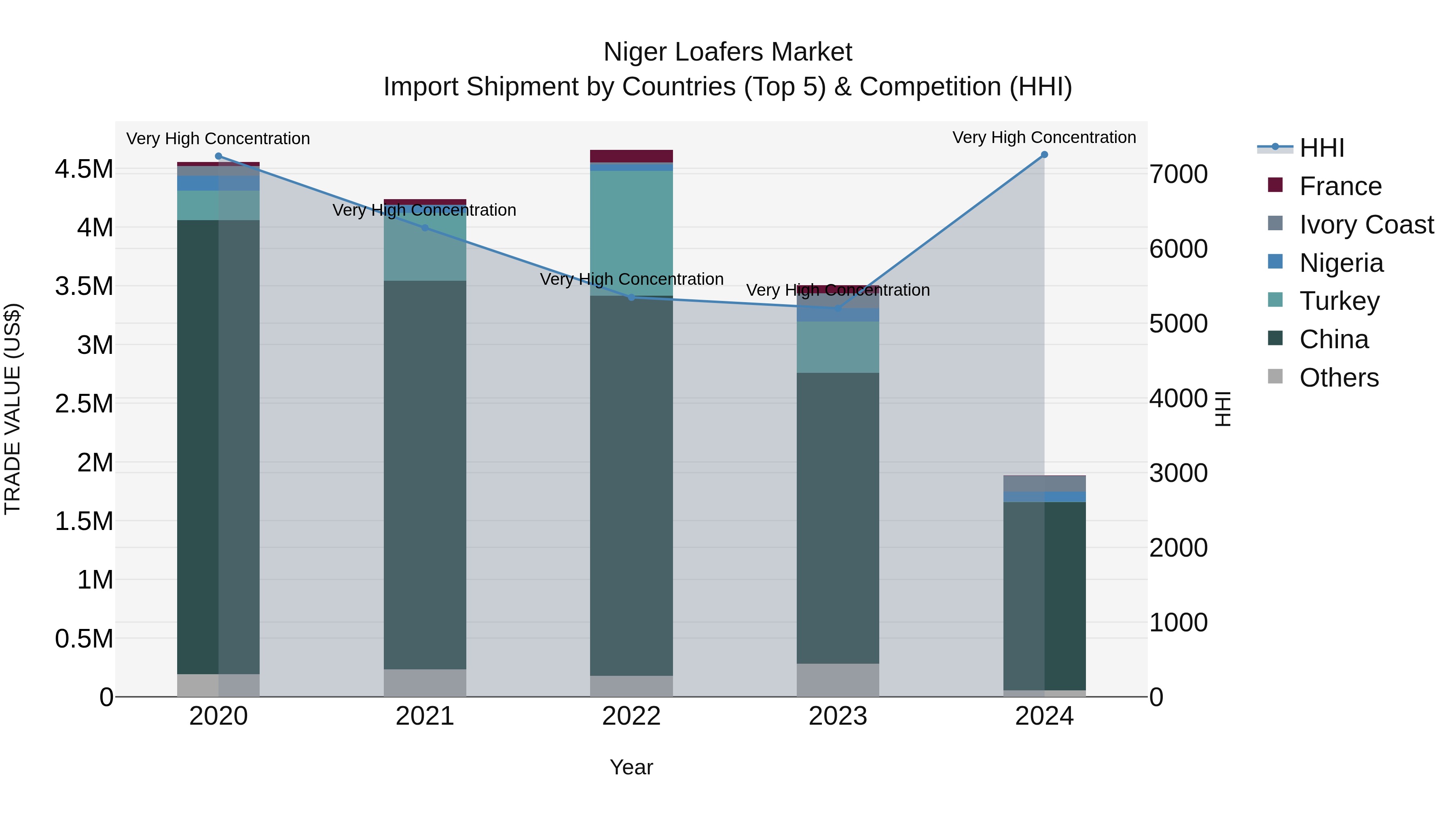 Niger Loafers Market: Top 5 Importing Countries and Market Competition (HHI) Analysis