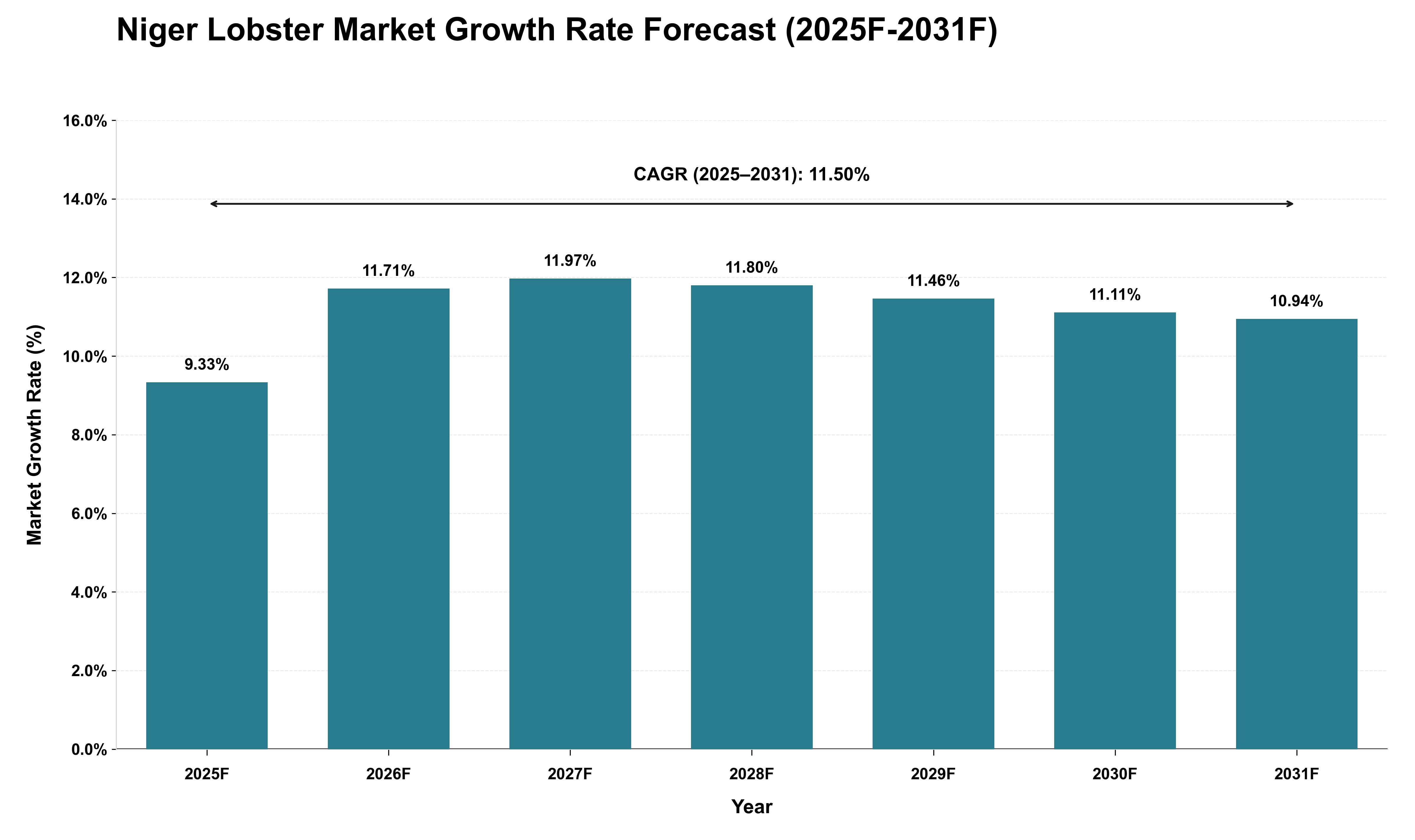 Niger Lobster Market Growth Rate Analysis (2025 - 2031)