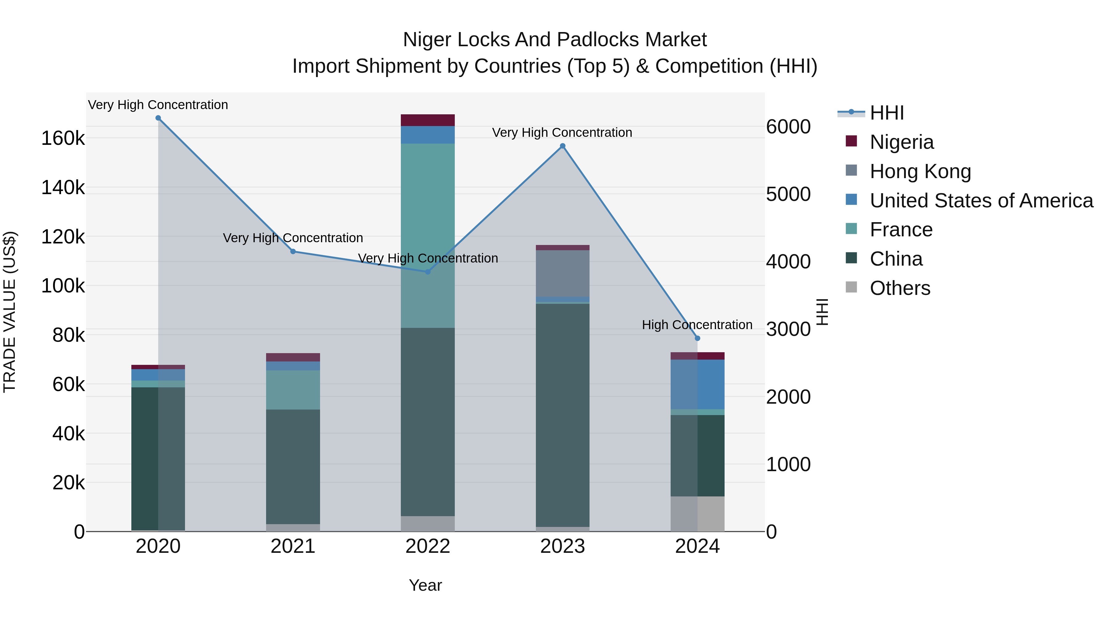 Niger Locks and Padlocks Market: Top 5 Importing Countries and Market Competition (HHI) Analysis