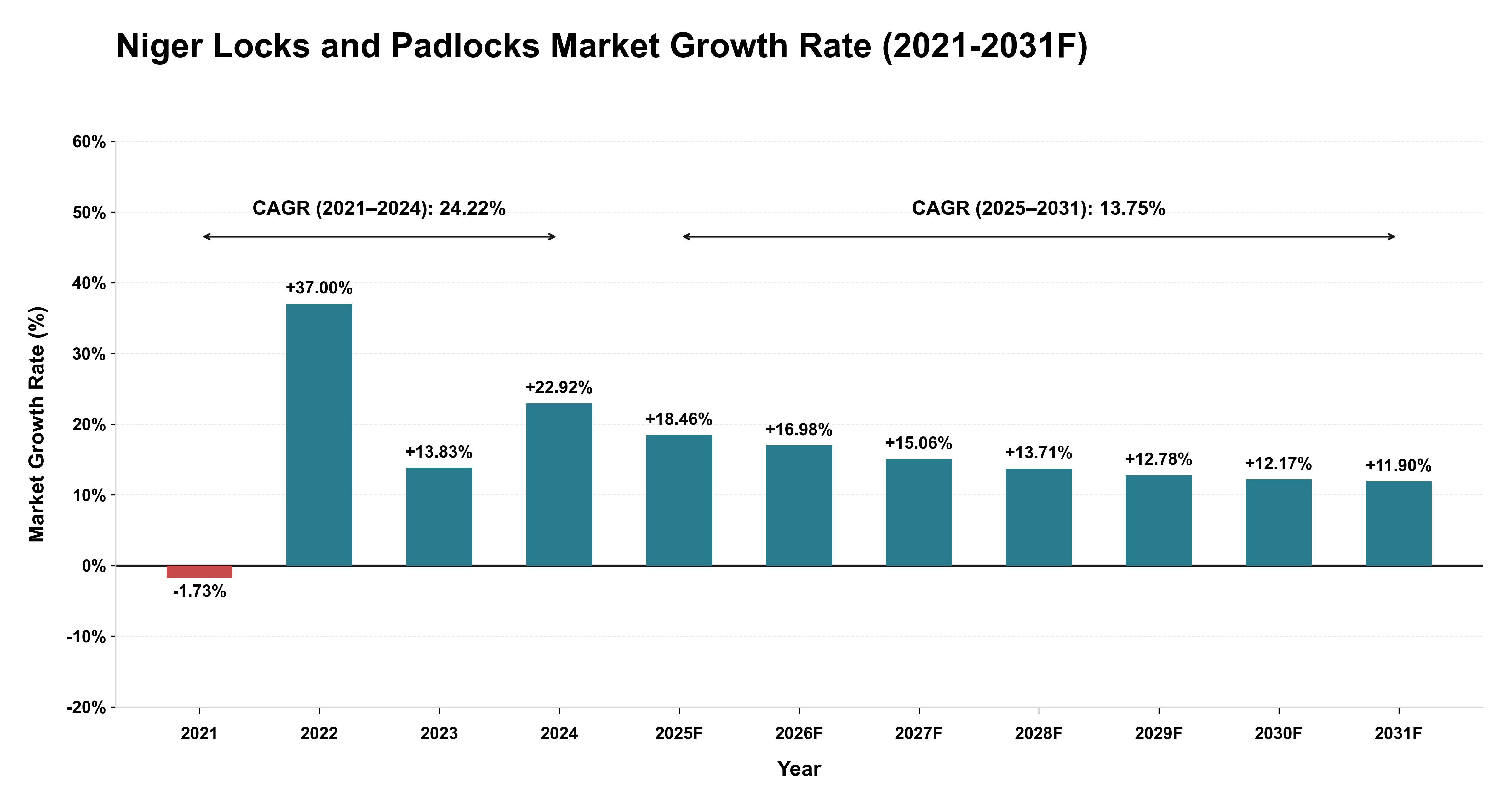 Niger Locks and Padlocks Market Year-wise Growth Rate (2021-2031F)