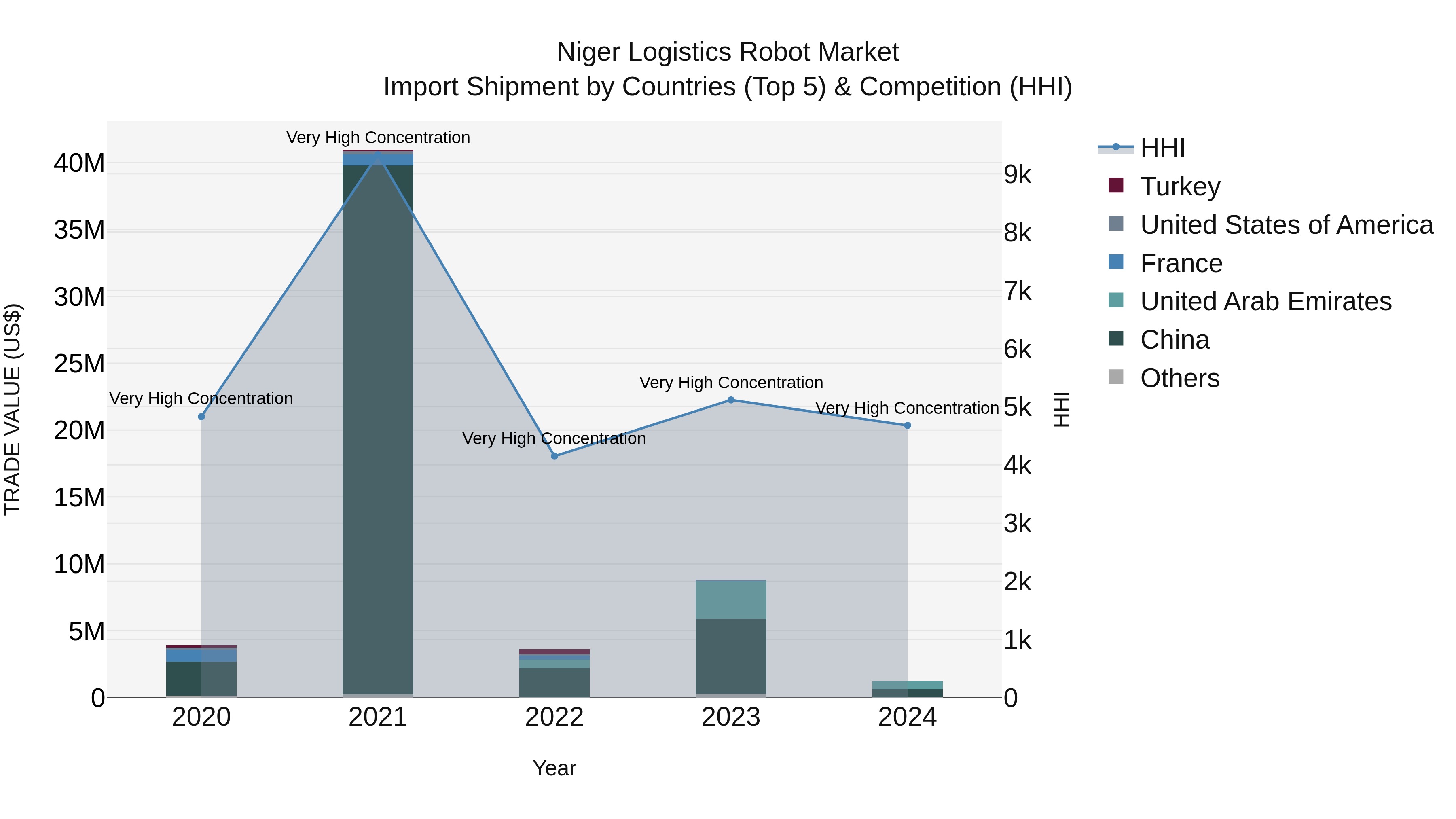 Niger Logistics Robot Market: Top 5 Importing Countries and Market Competition (HHI) Analysis