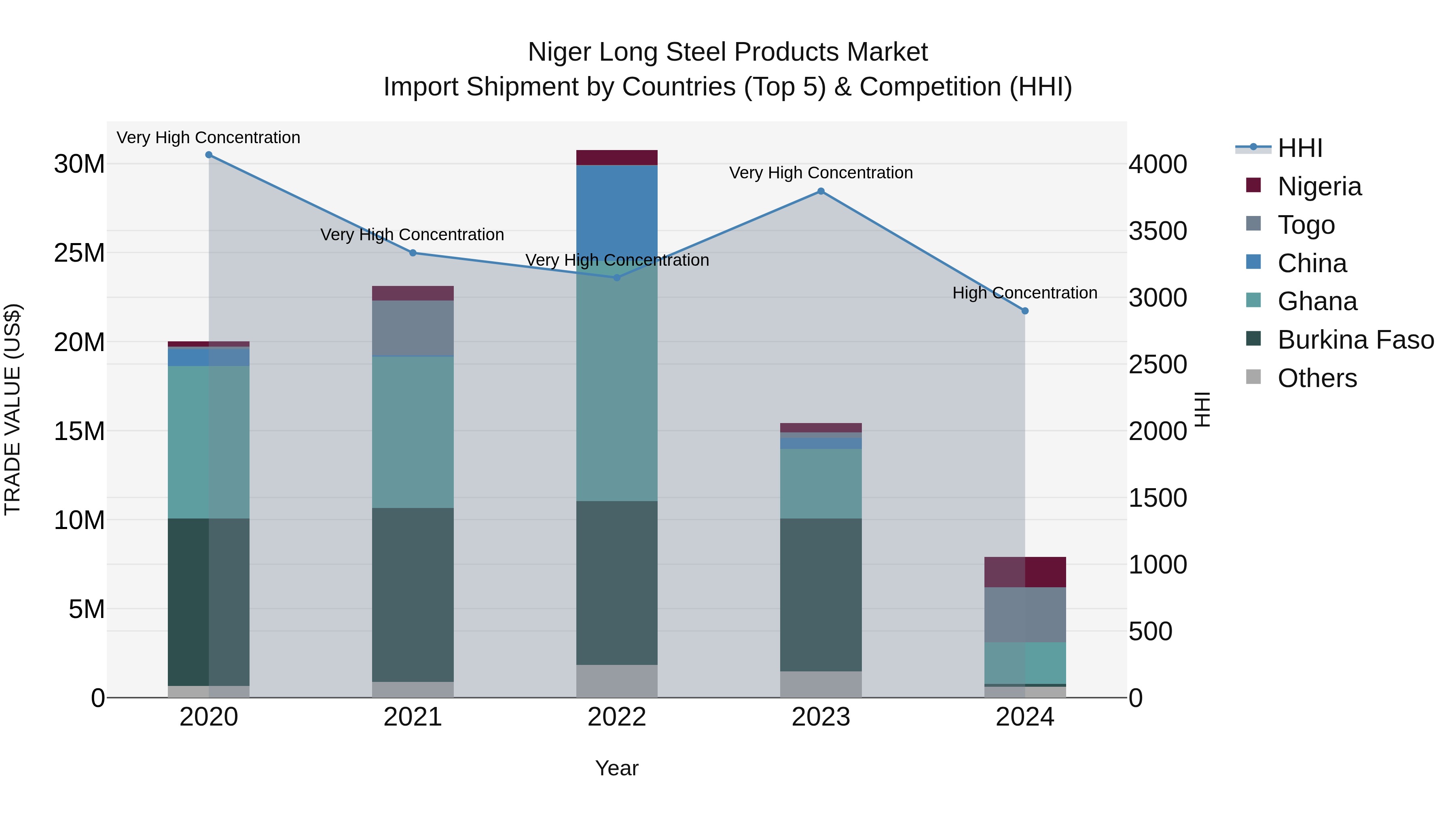 Niger Long Steel Products Market: Top 5 Importing Countries and Market Competition (HHI) Analysis