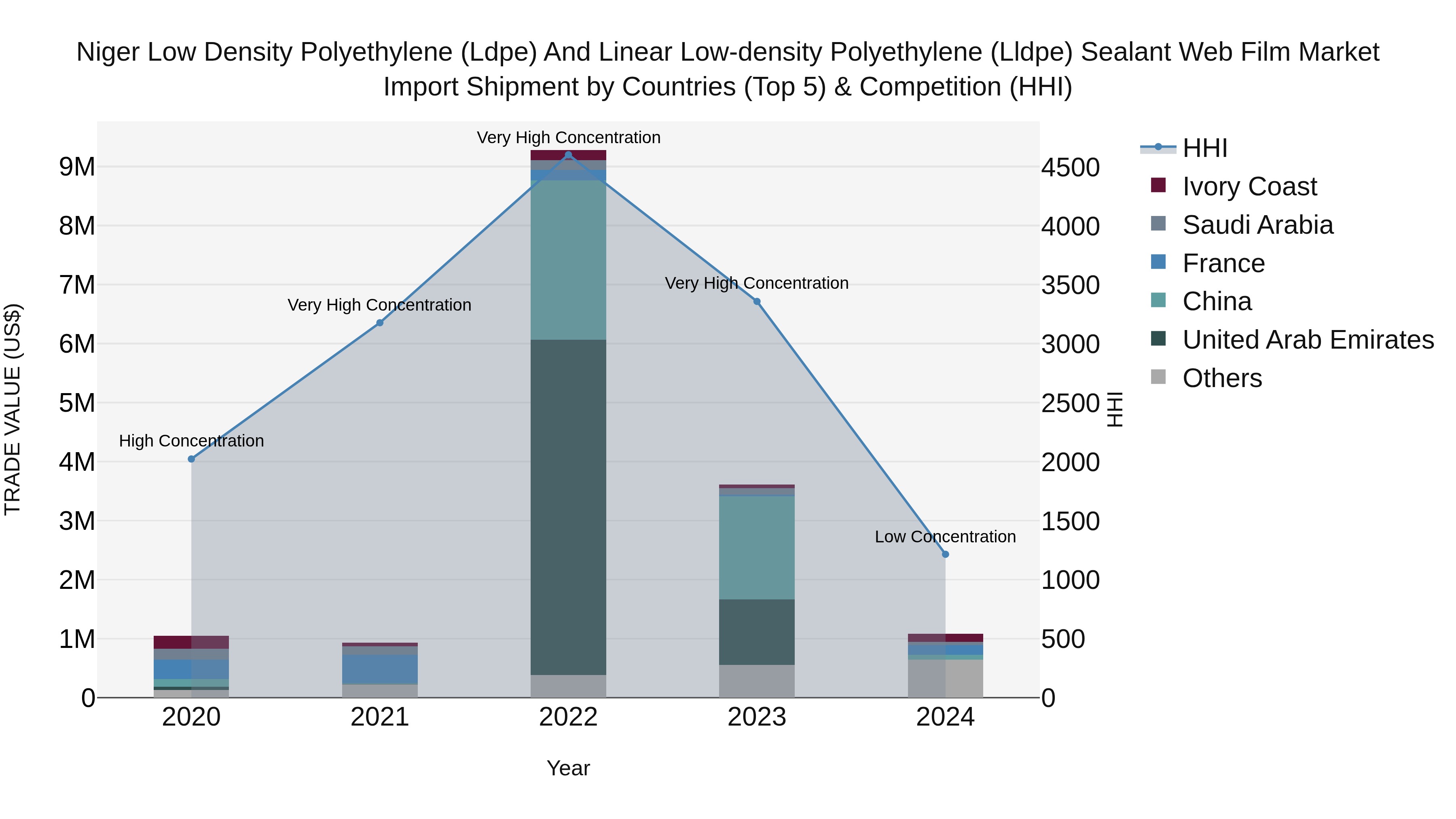 Niger Low Density Polyethylene (Ldpe) and Linear Low-density Polyethylene (Lldpe) Sealant Web Film Market: Top 5 Importing Countries and Market Competition (HHI) Analysis
