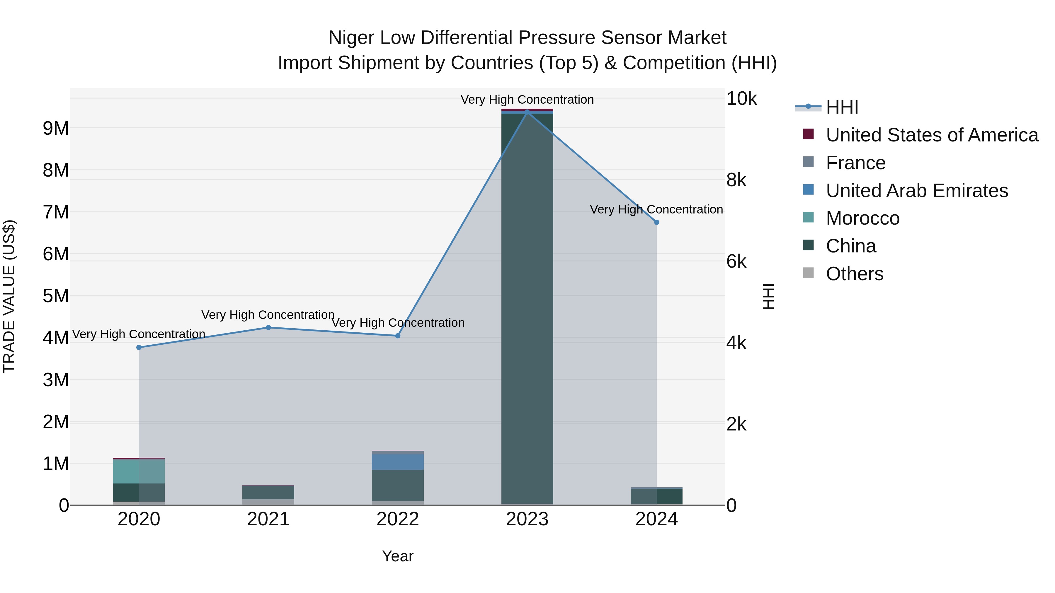 Niger Low Differential Pressure Sensor Market: Top 5 Importing Countries and Market Competition (HHI) Analysis