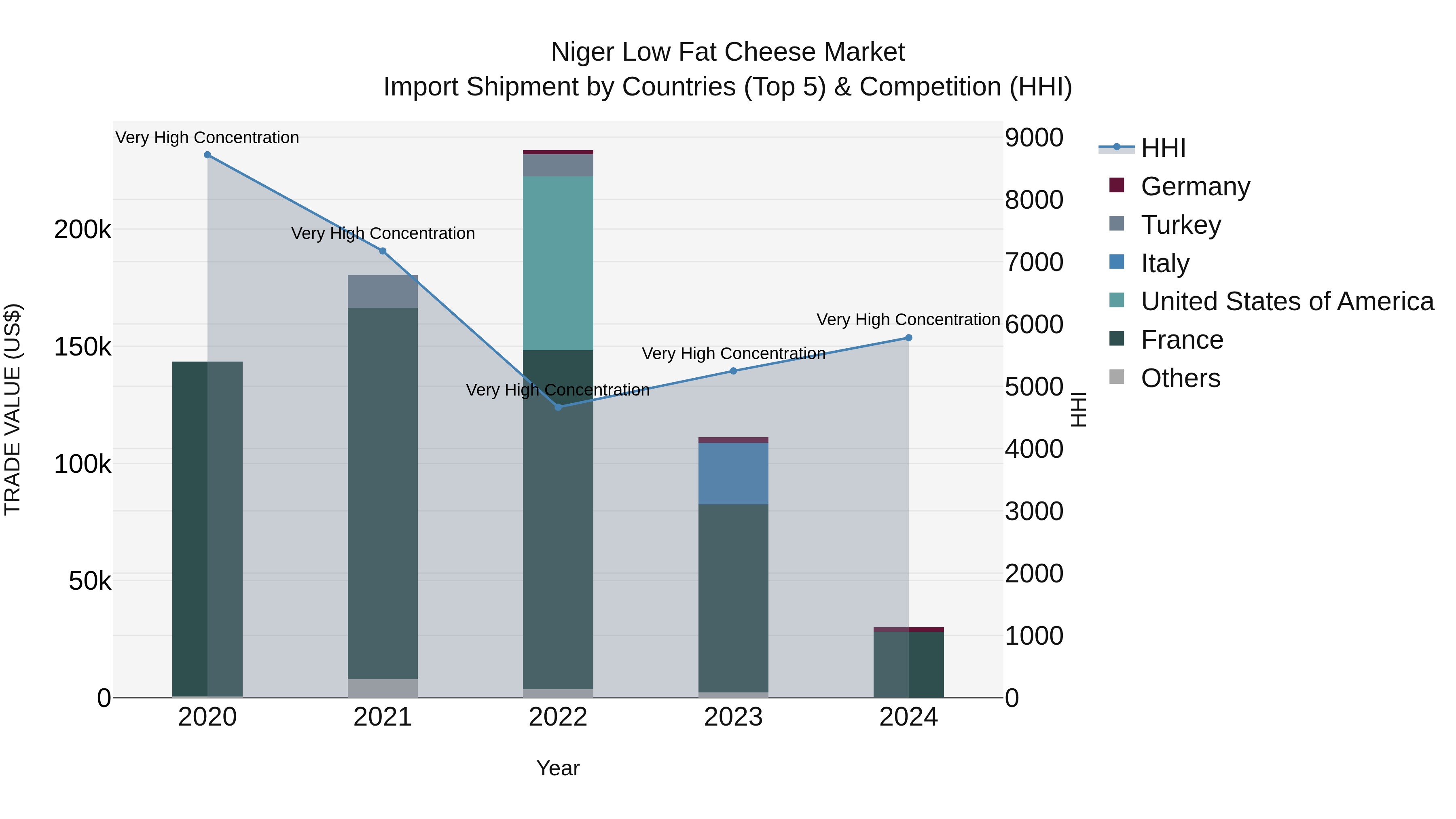 Niger Low Fat Cheese Market: Top 5 Importing Countries and Market Competition (HHI) Analysis
