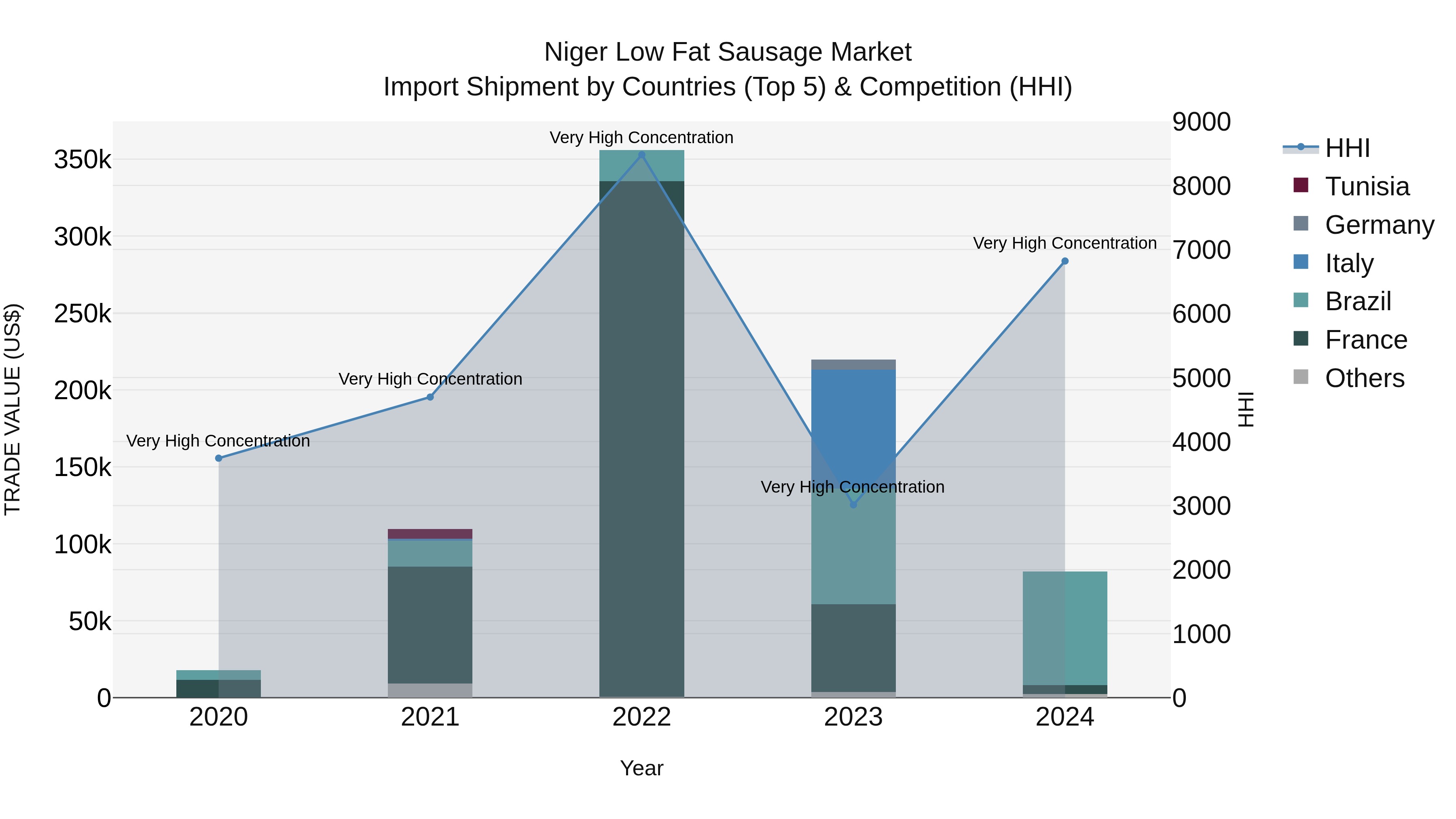 Niger Low Fat Sausage Market: Top 5 Importing Countries and Market Competition (HHI) Analysis