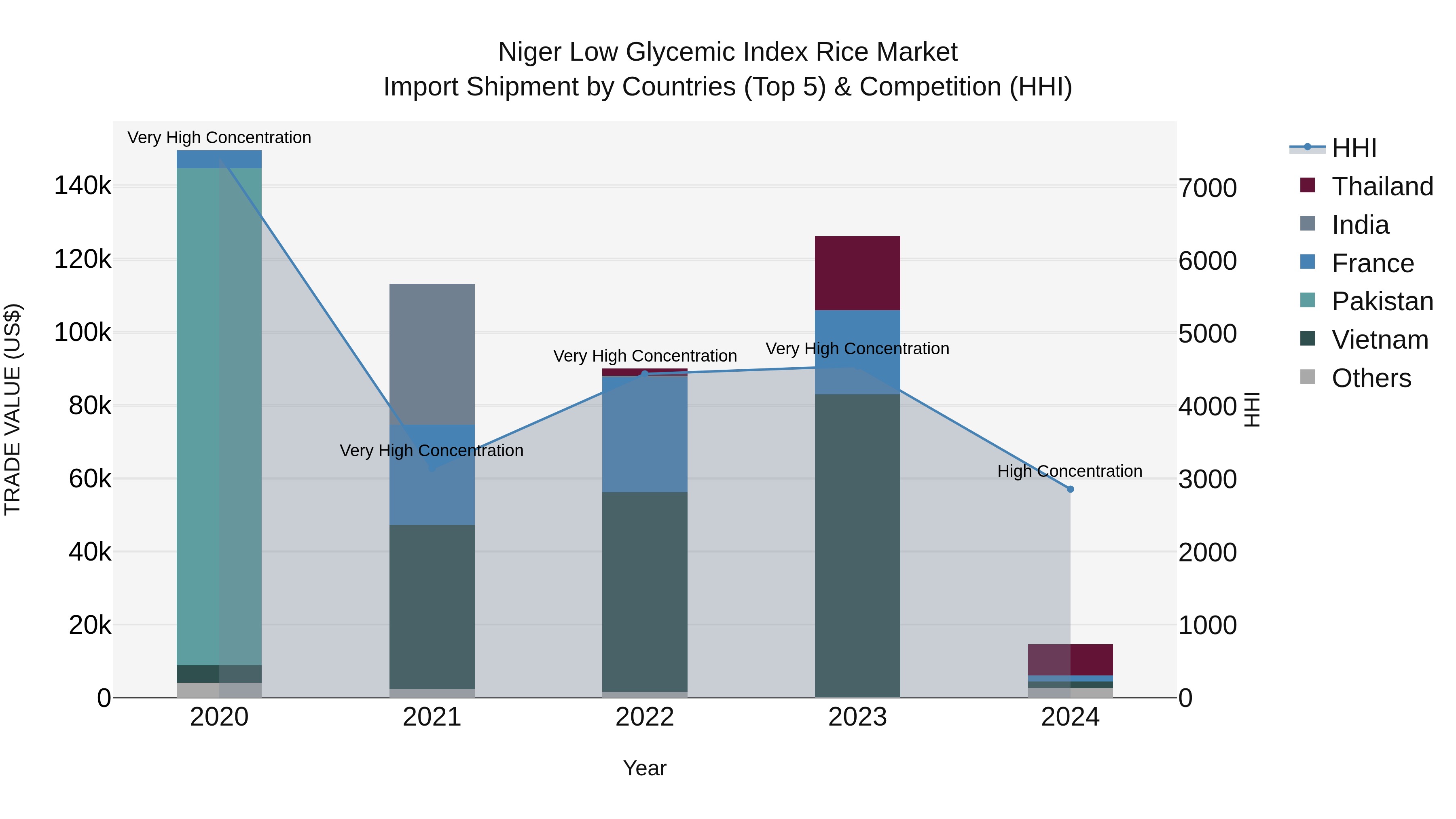 Niger Low Glycemic Index Rice Market: Top 5 Importing Countries and Market Competition (HHI) Analysis