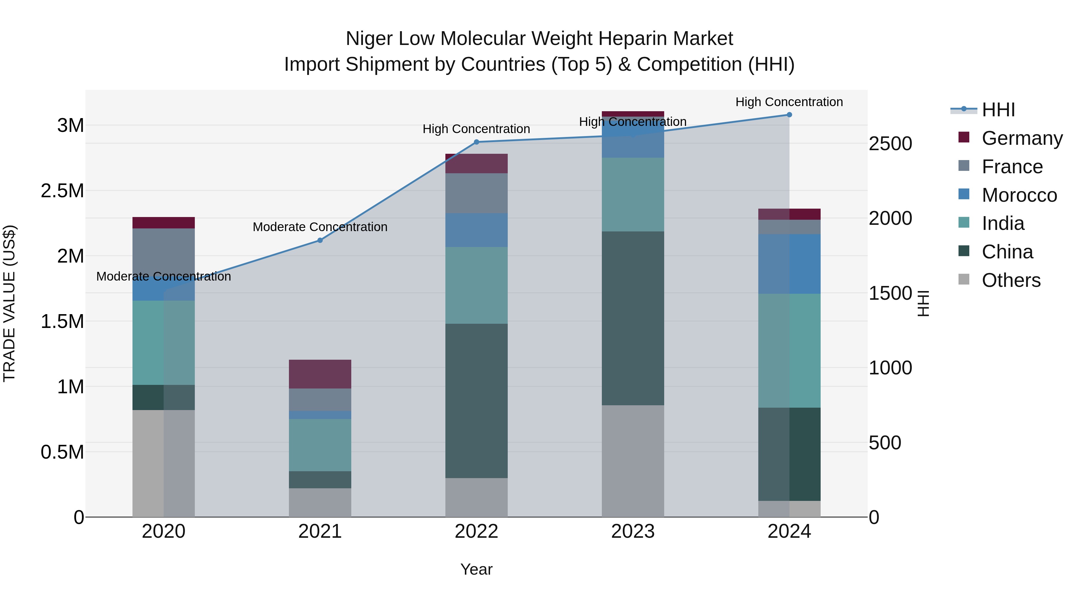 Niger Low Molecular Weight Heparin Market: Top 5 Importing Countries and Market Competition (HHI) Analysis