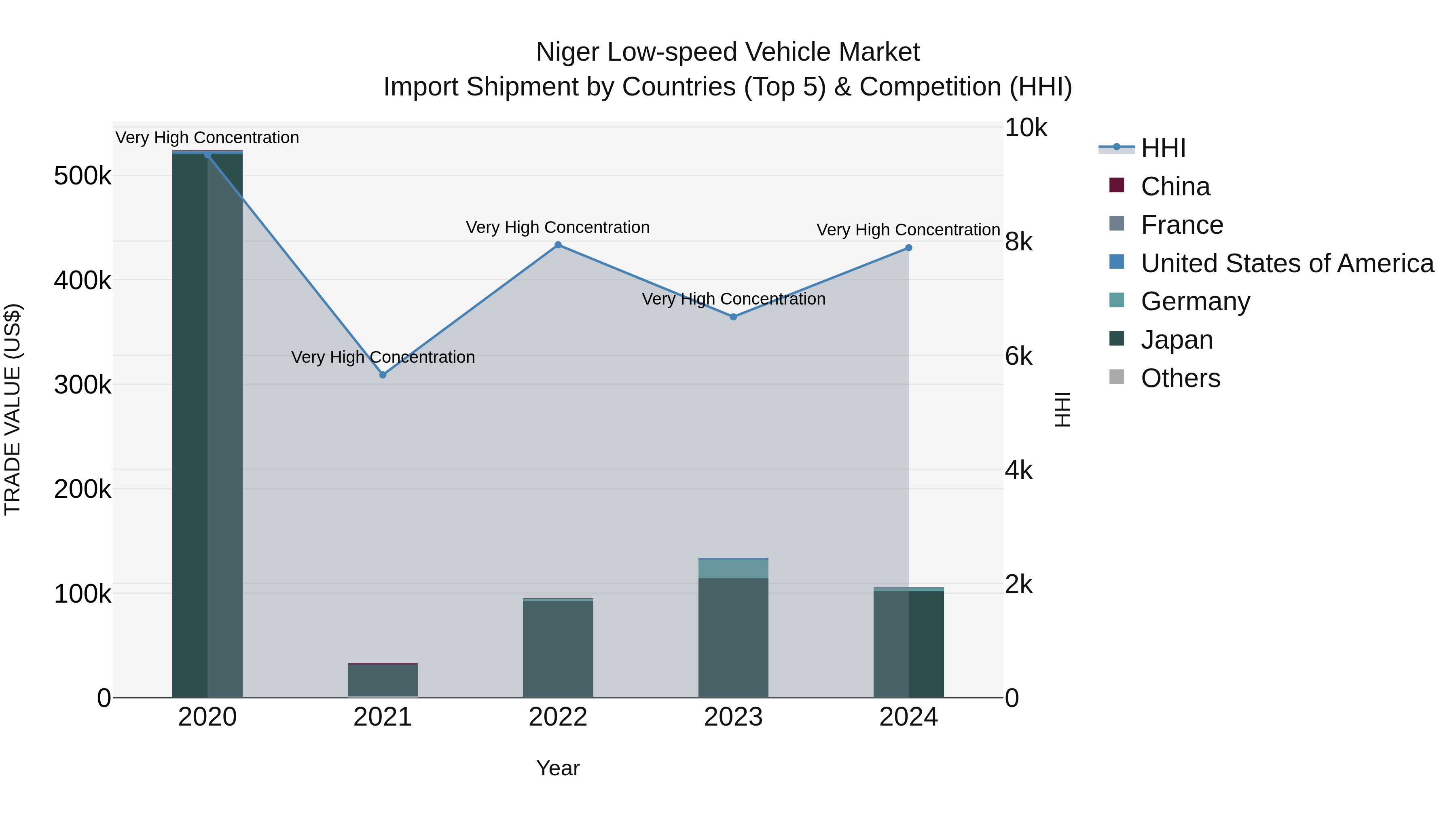 Niger Low-speed Vehicle Market: Top 5 Importing Countries and Market Competition (HHI) Analysis