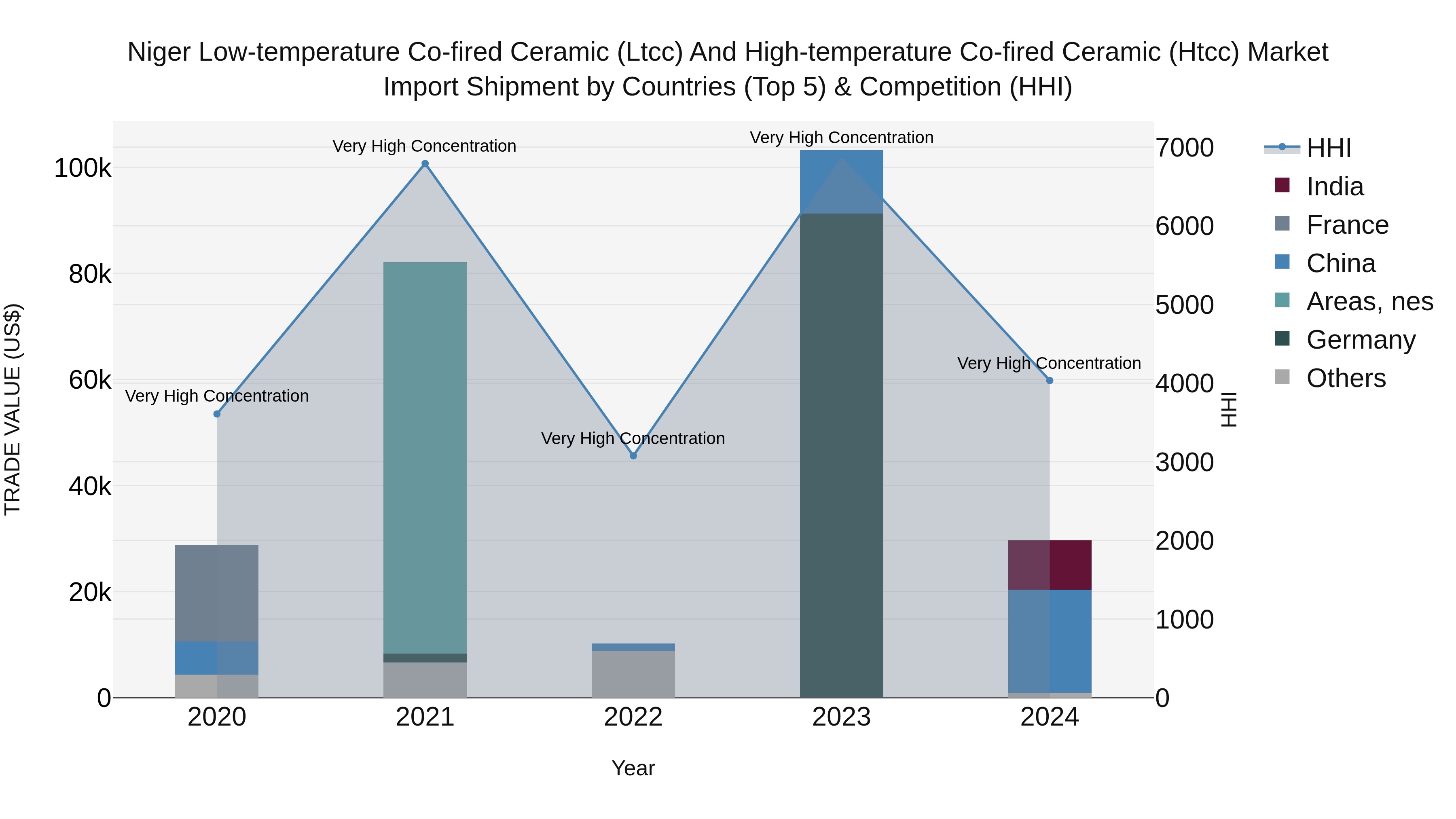 Niger Low-temperature Co-fired Ceramic (Ltcc) and High-temperature Co-fired Ceramic (Htcc) Market: Top 5 Importing Countries and Market Competition (HHI) Analysis