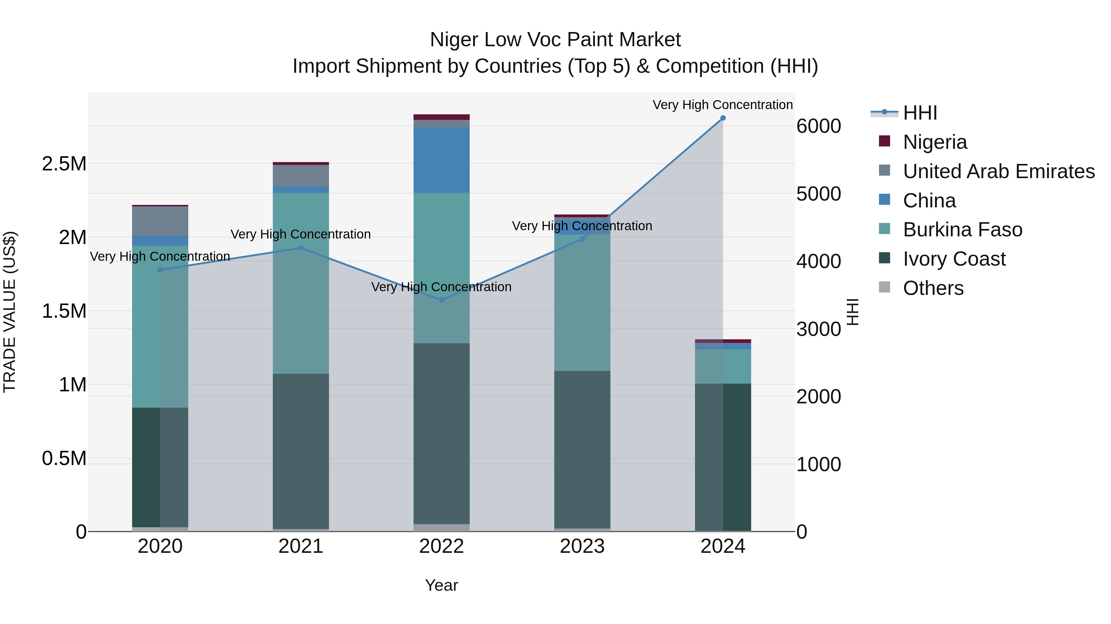 Niger Low Voc Paint Market: Top 5 Importing Countries and Market Competition (HHI) Analysis