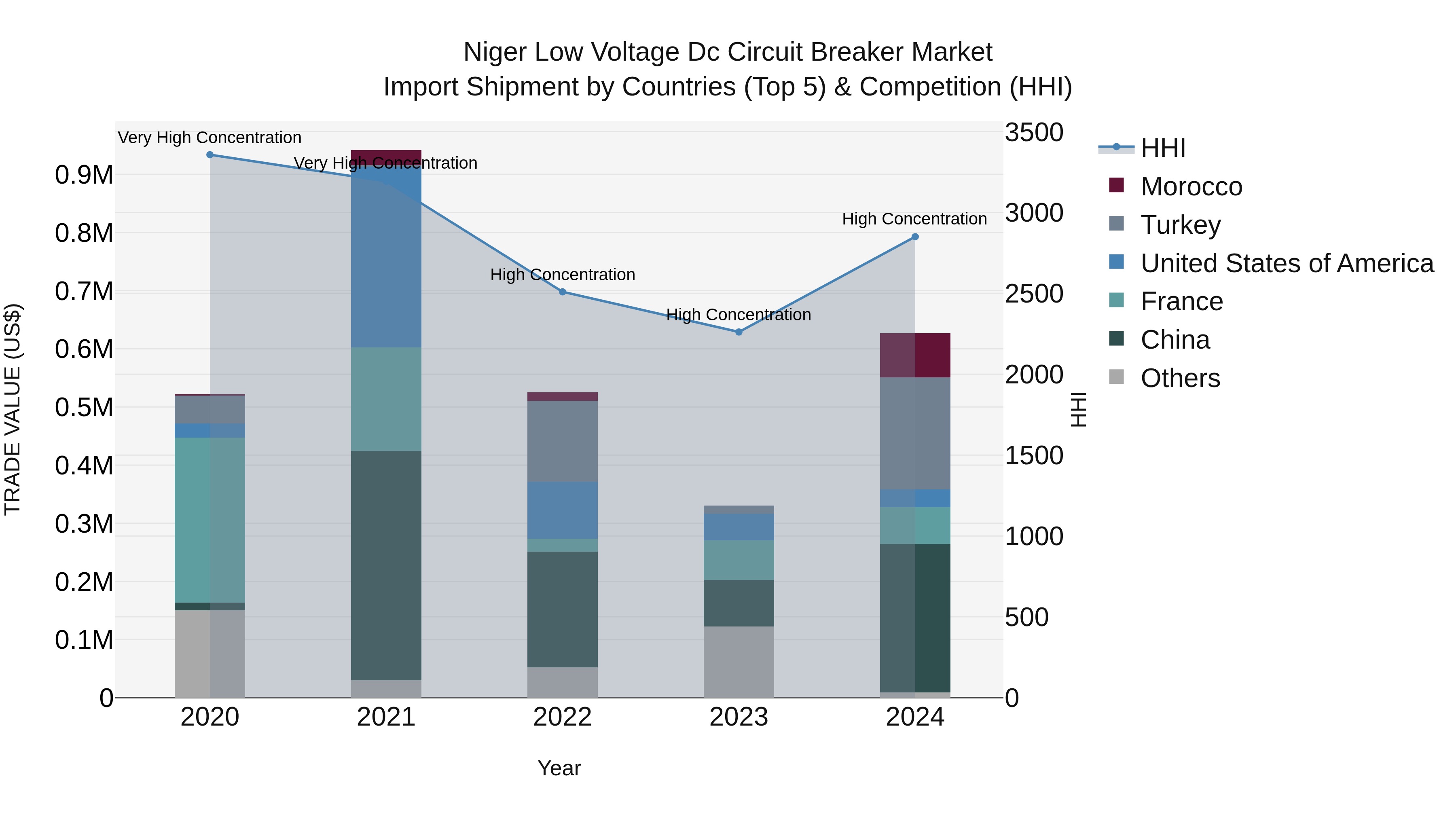 Niger Low Voltage Dc Circuit Breaker Market: Top 5 Importing Countries and Market Competition (HHI) Analysis