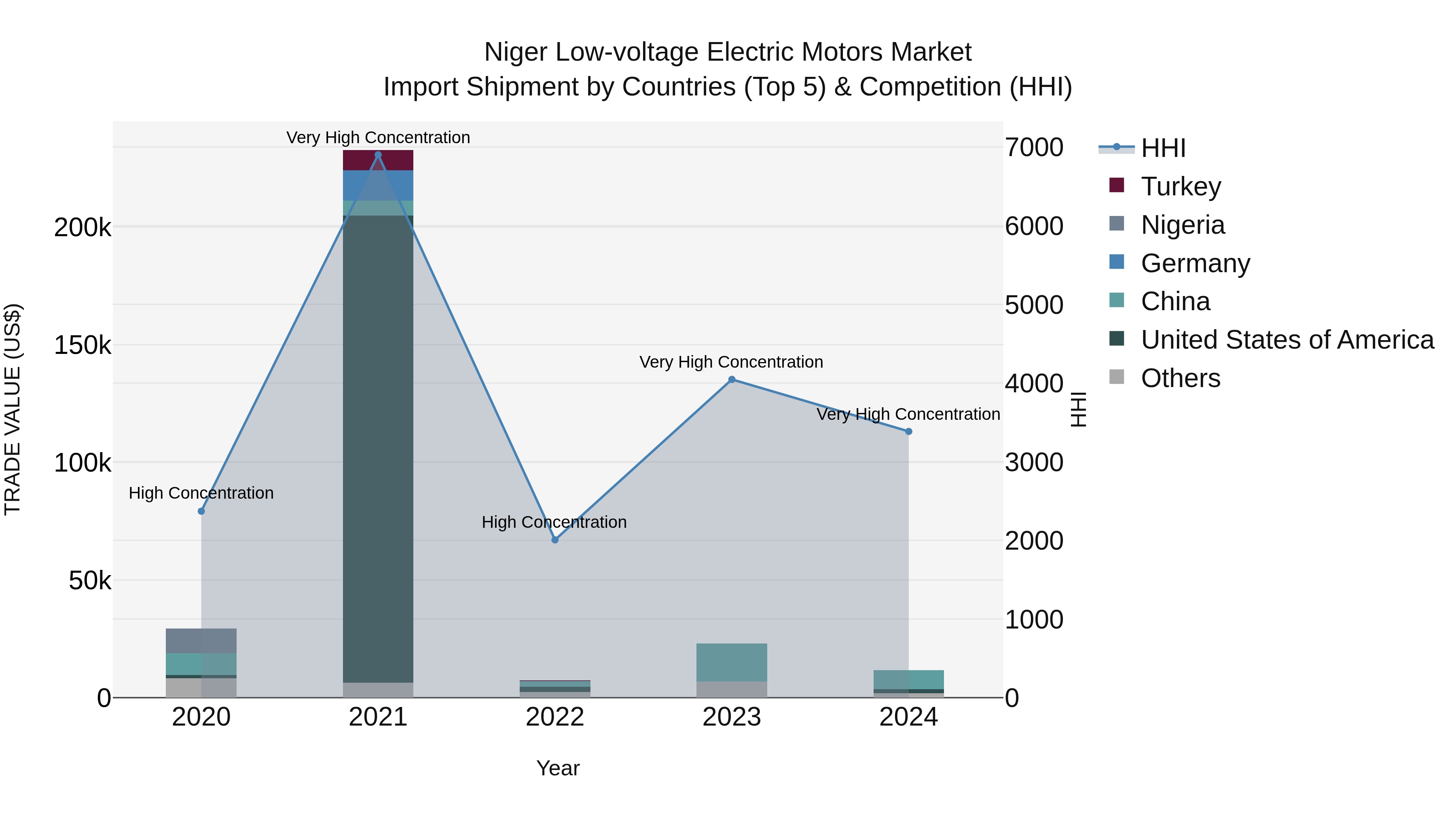 Niger Low-voltage Electric Motors Market: Top 5 Importing Countries and Market Competition (HHI) Analysis