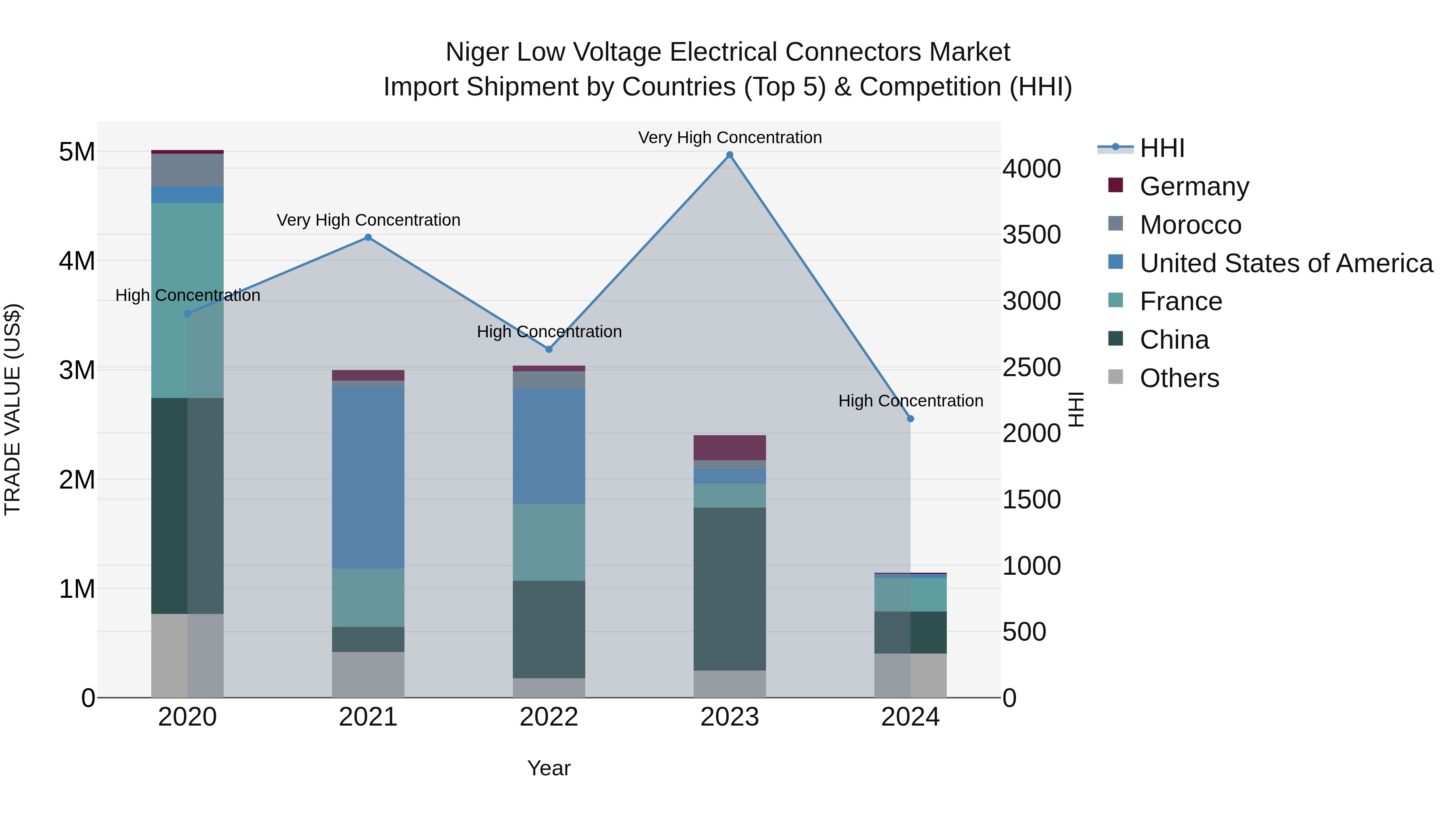 Niger Low Voltage Electrical Connectors Market: Top 5 Importing Countries and Market Competition (HHI) Analysis
