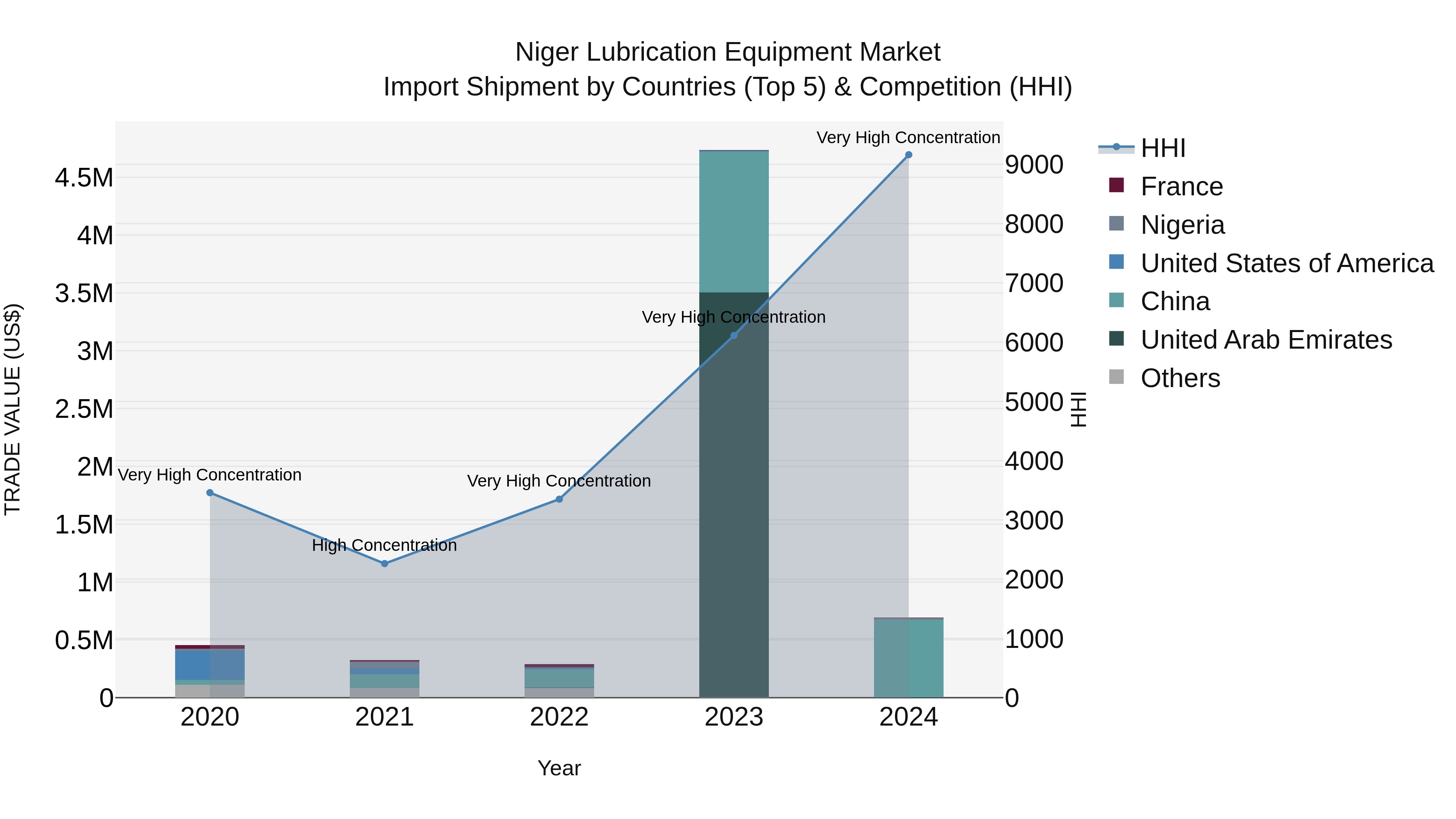 Niger Lubrication Equipment Market: Top 5 Importing Countries and Market Competition (HHI) Analysis