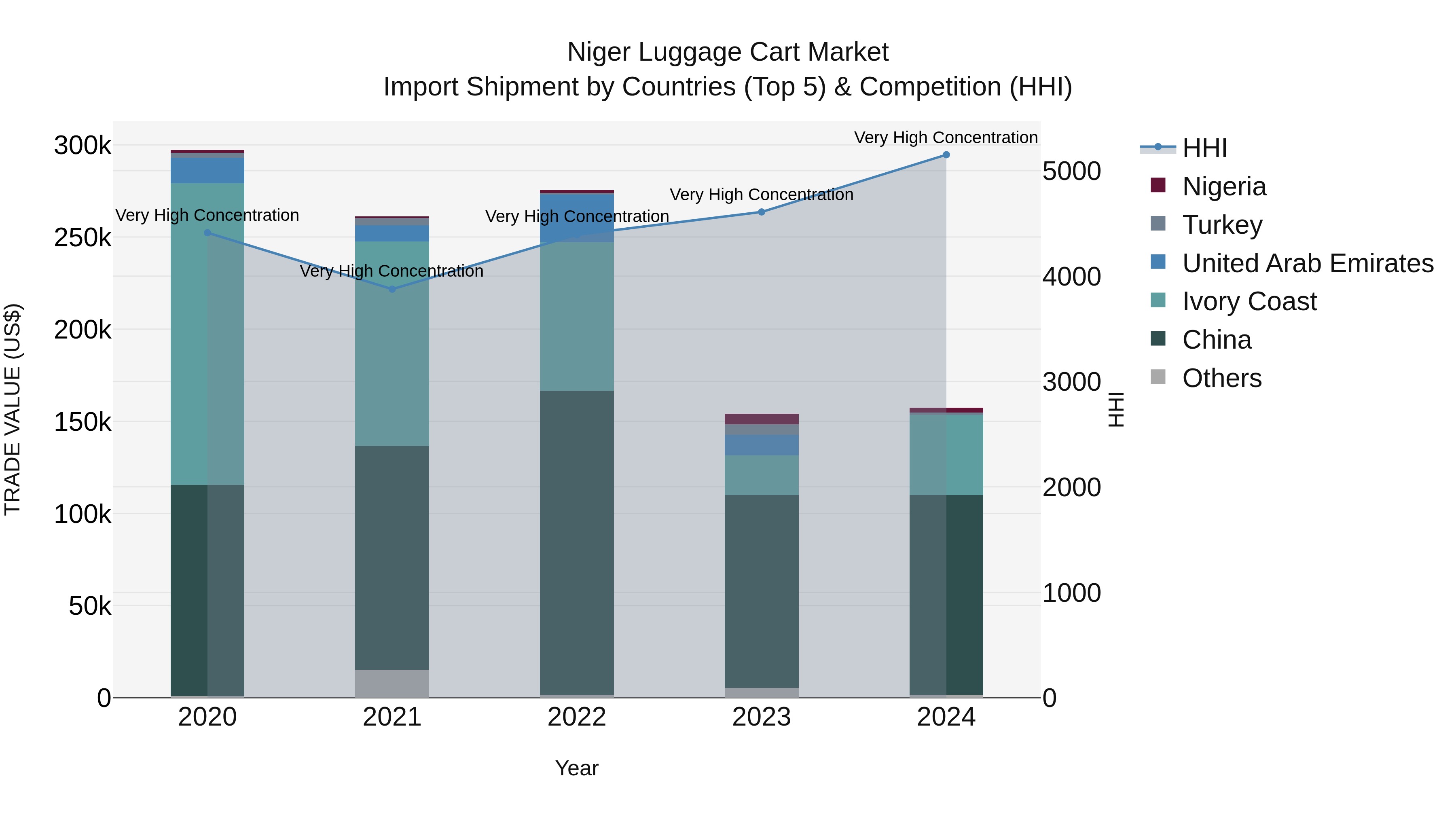 Niger Luggage Cart Market: Top 5 Importing Countries and Market Competition (HHI) Analysis
