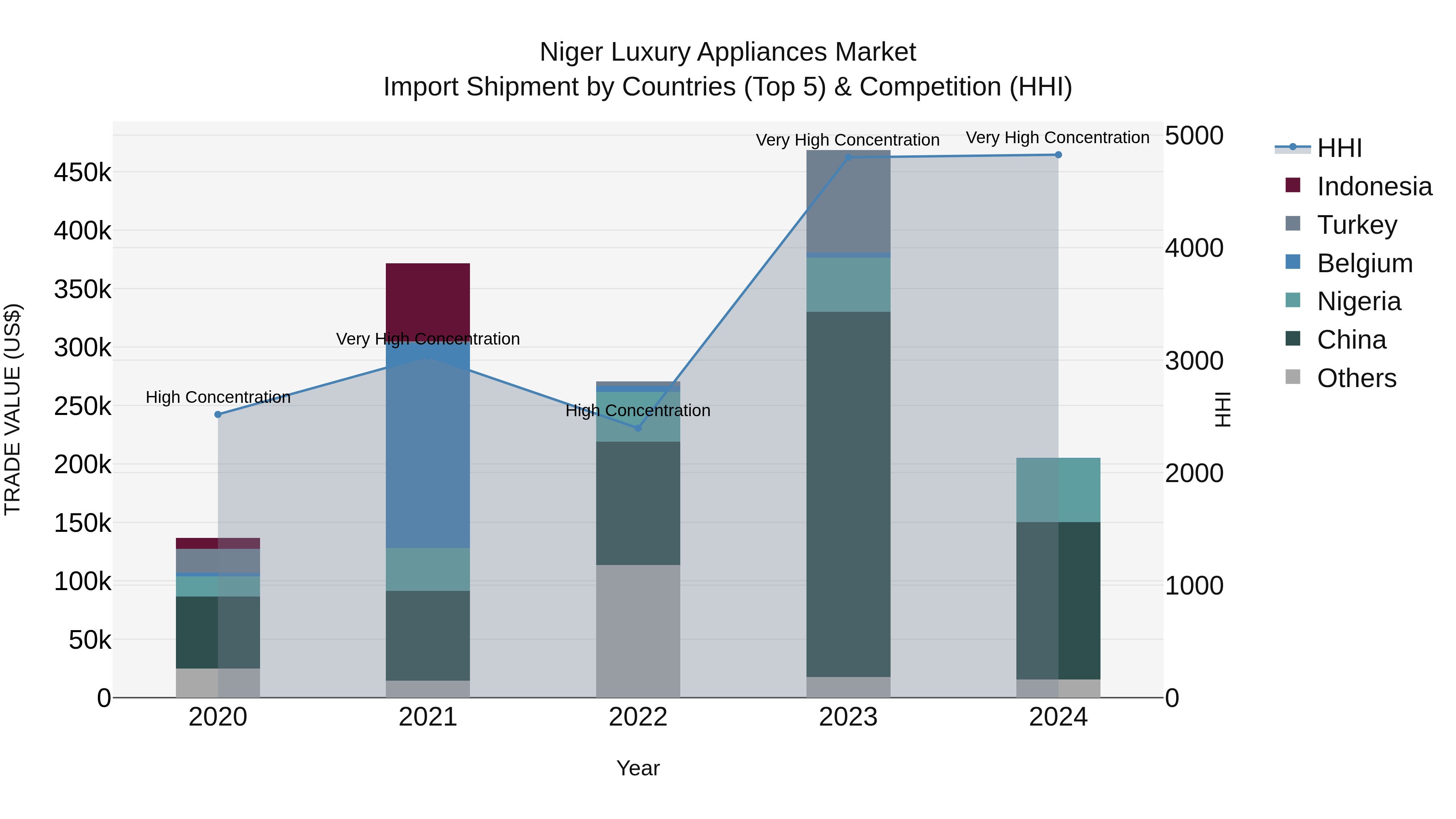 Niger Luxury Appliances Market: Top 5 Importing Countries and Market Competition (HHI) Analysis