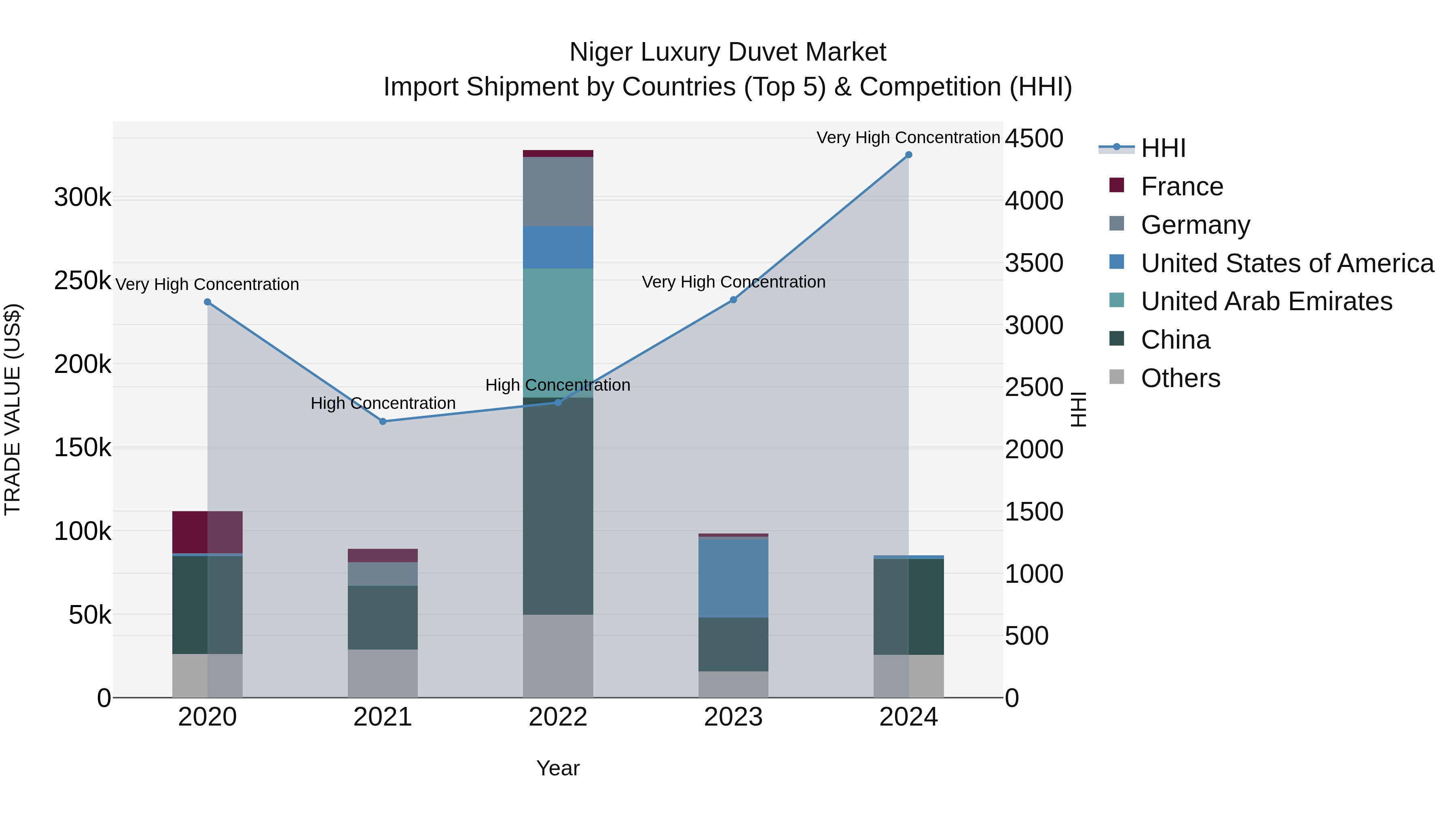 Niger Luxury Duvet Market: Top 5 Importing Countries and Market Competition (HHI) Analysis