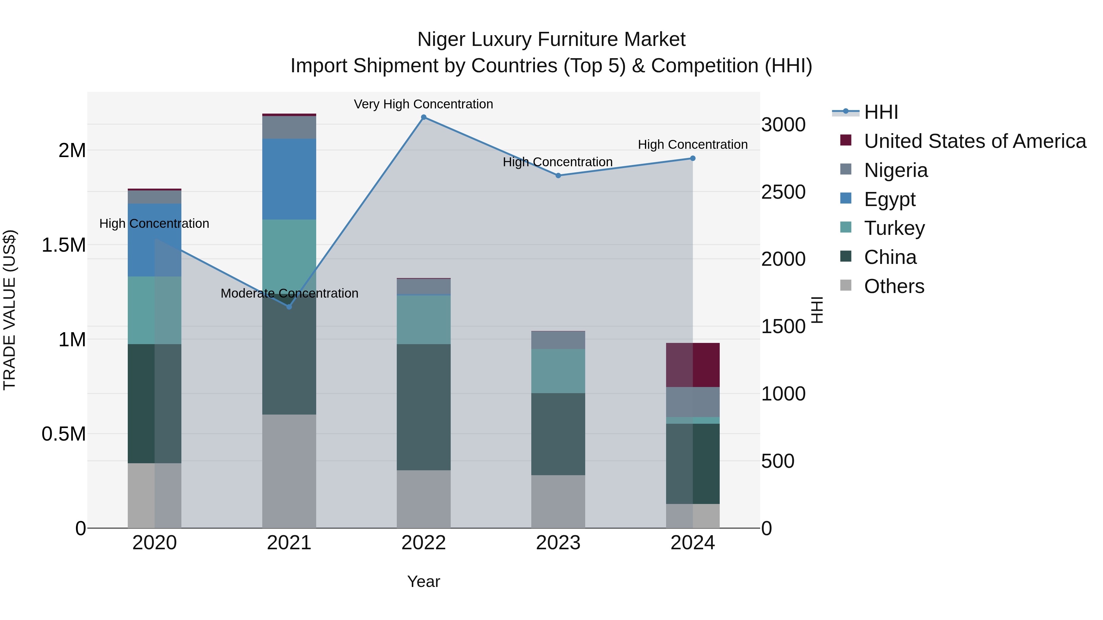 Niger Luxury Furniture Market: Top 5 Importing Countries and Market Competition (HHI) Analysis