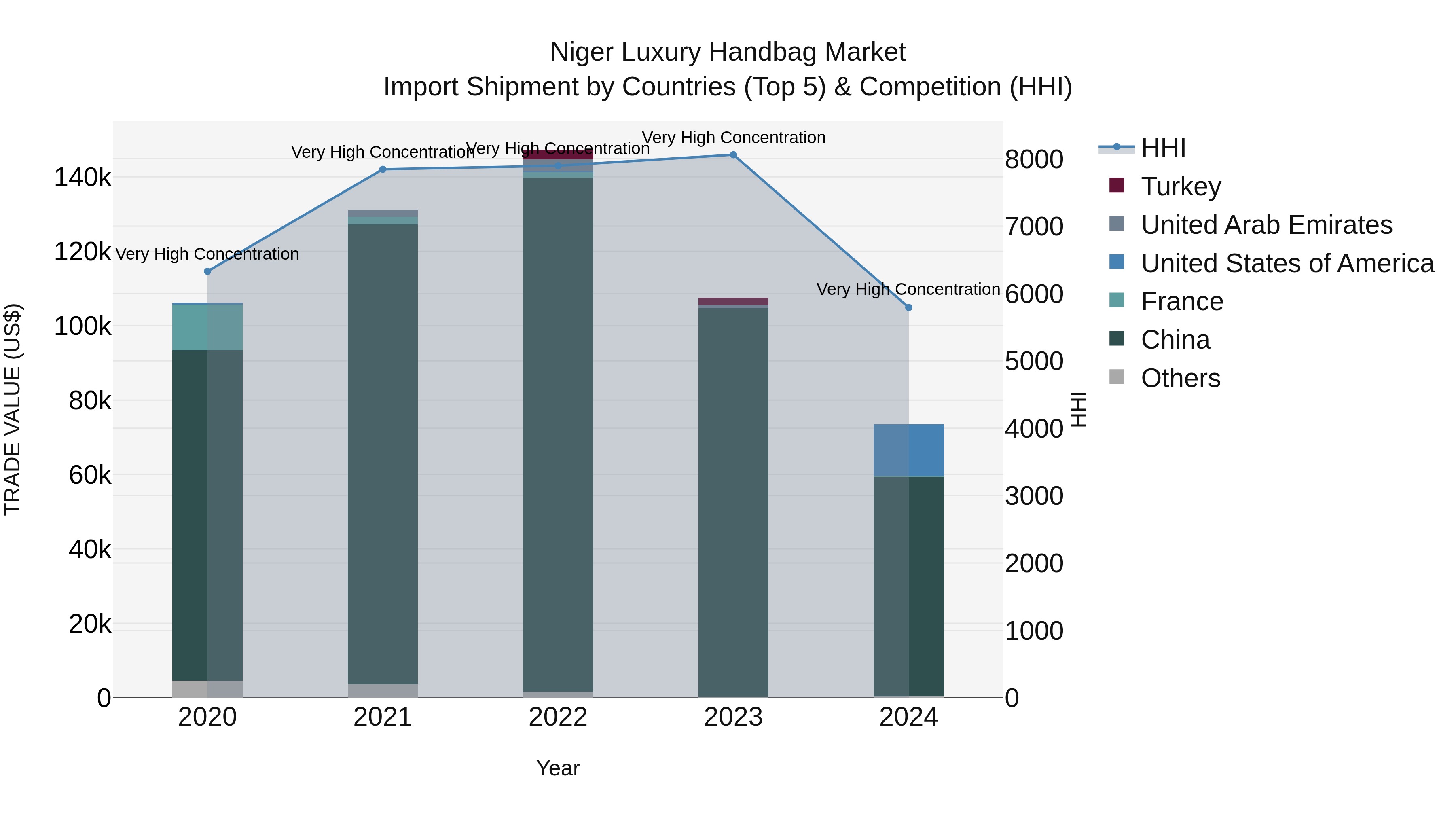 Niger Luxury Handbag Market: Top 5 Importing Countries and Market Competition (HHI) Analysis