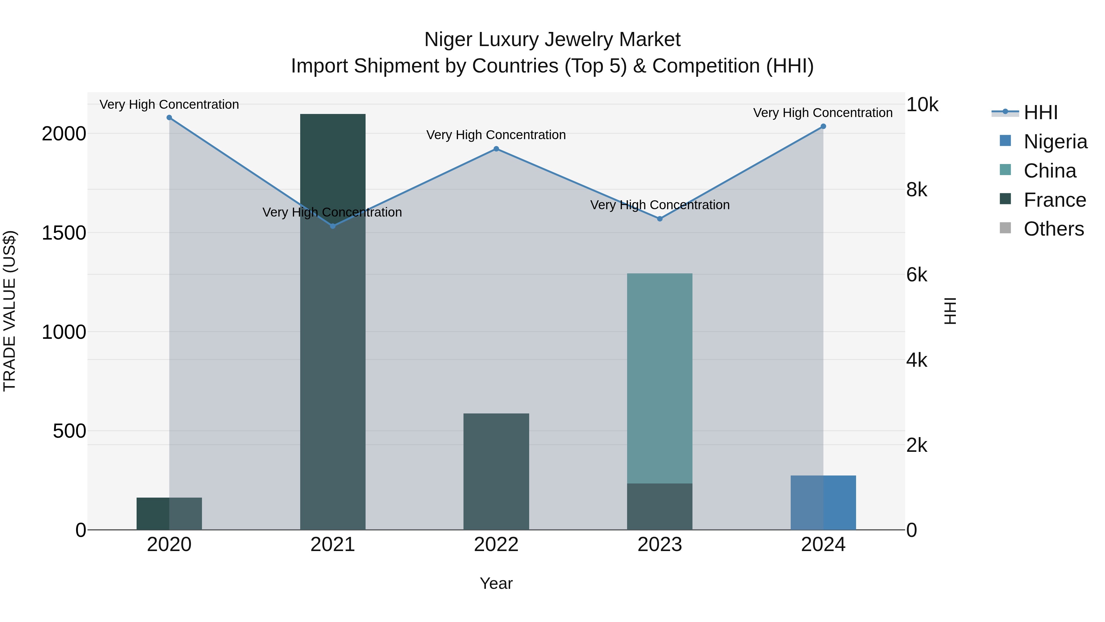 Niger Luxury Jewelry Market: Top 5 Importing Countries and Market Competition (HHI) Analysis