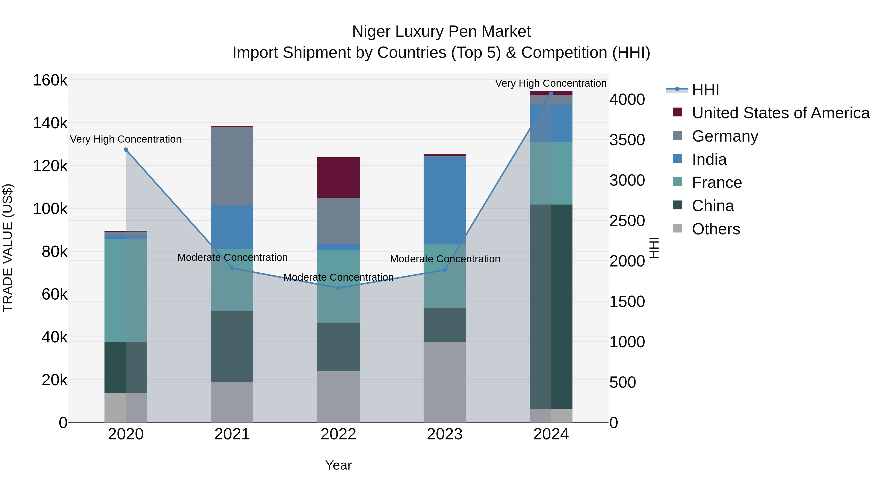 Niger Luxury Pen Market: Top 5 Importing Countries and Market Competition (HHI) Analysis