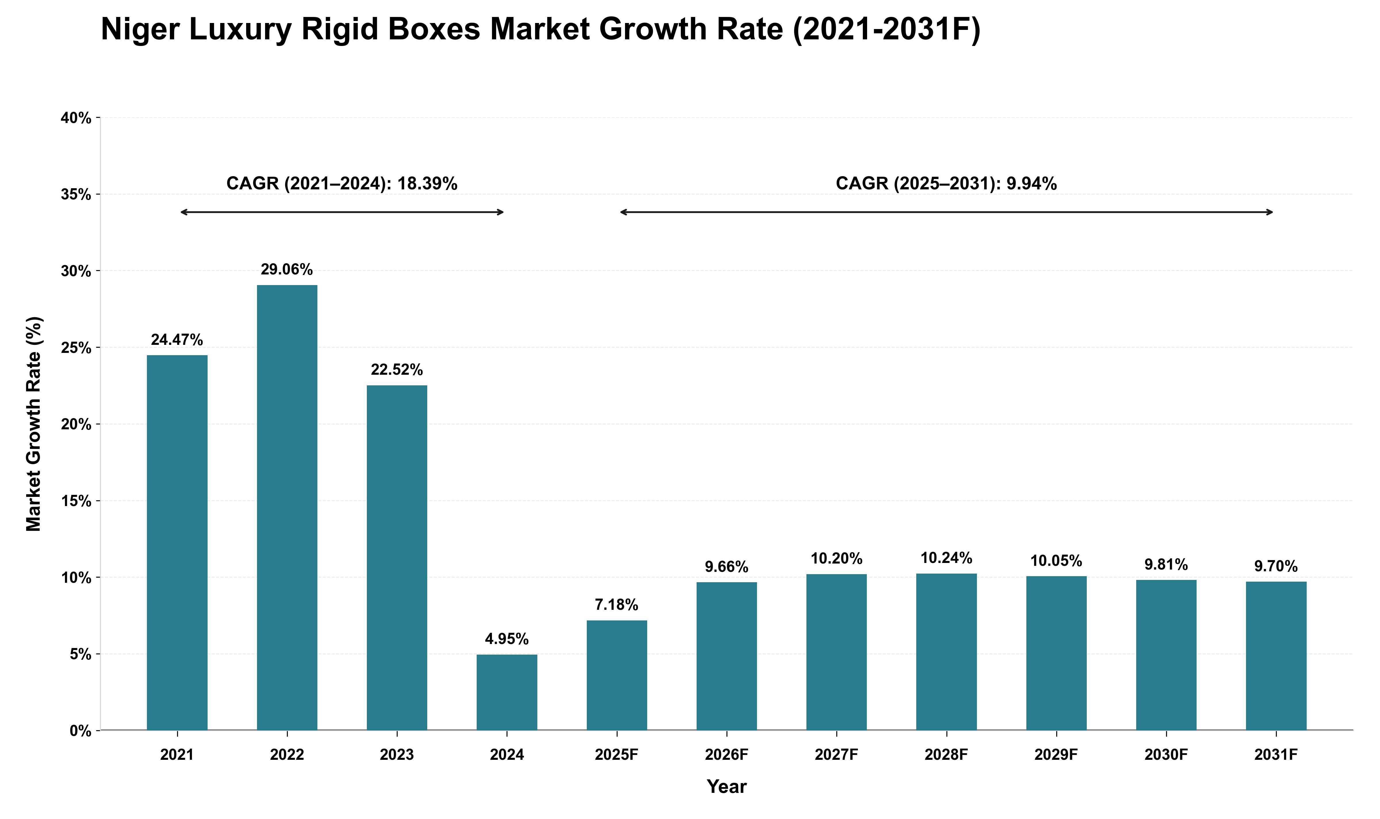 Niger Luxury Rigid Boxes Market Growth Rate Analysis (2021 - 2031)