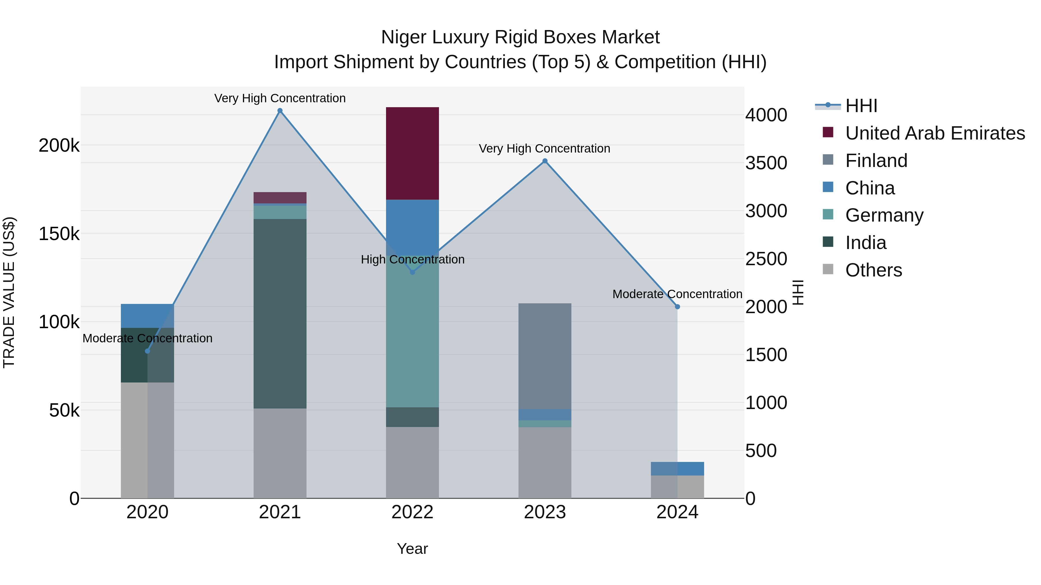 Niger Luxury Rigid Boxes Market: Top 5 Importing Countries and Market Competition (HHI) Analysis