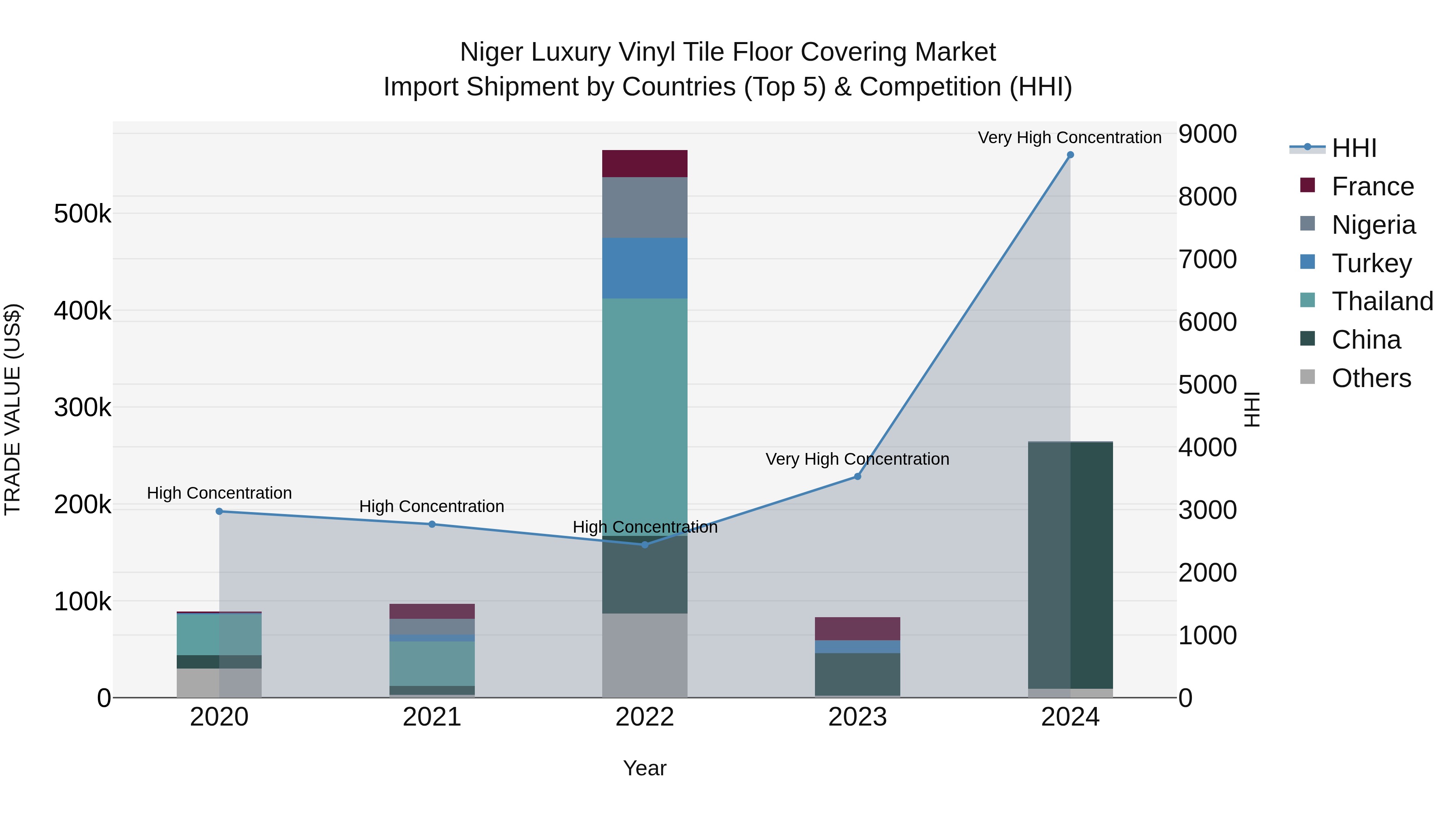 Niger Luxury Vinyl Tile Floor Covering Market: Top 5 Importing Countries and Market Competition (HHI) Analysis
